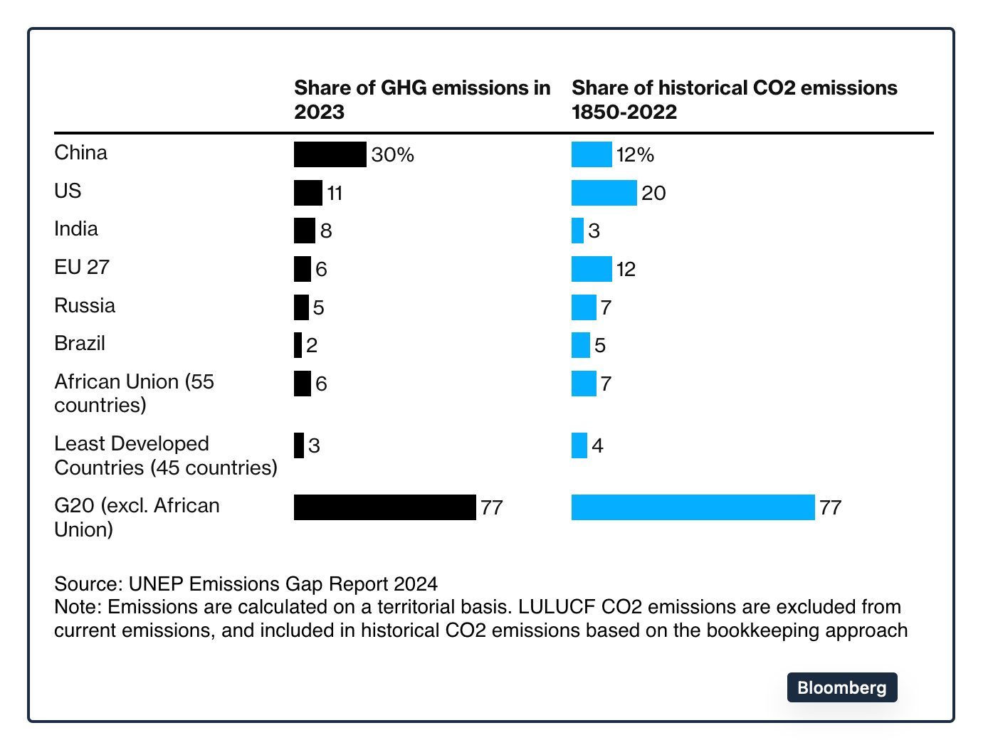 global emissions