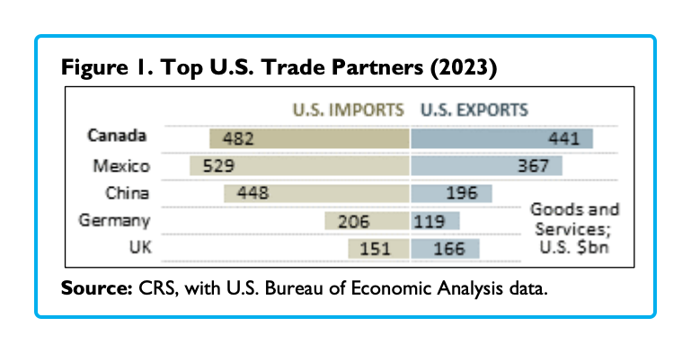 U.S. trading partners