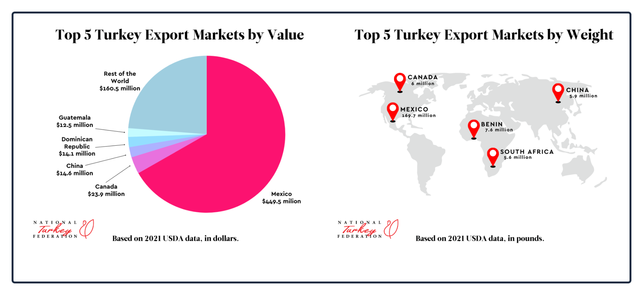turkey exports