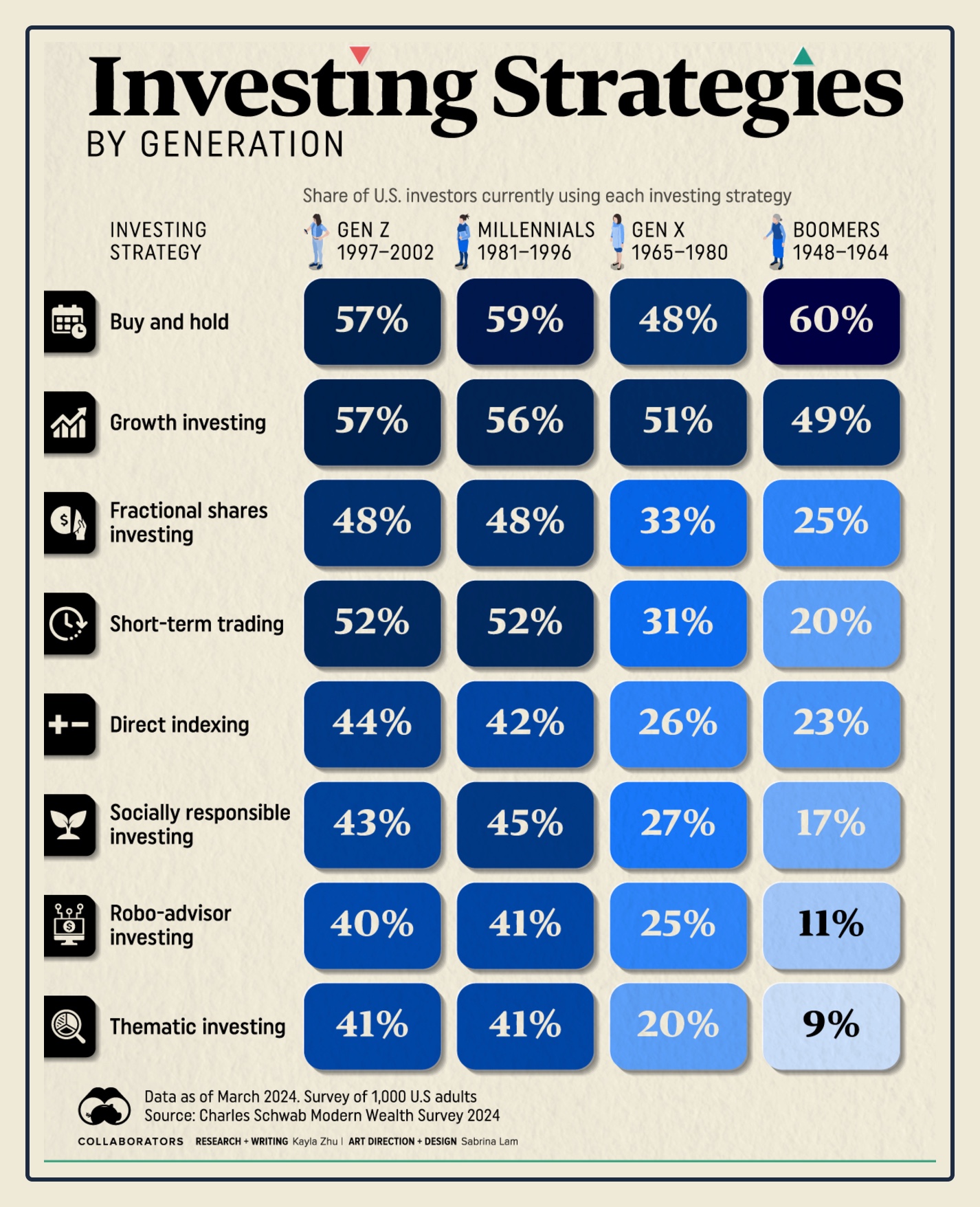 generational investing strategies