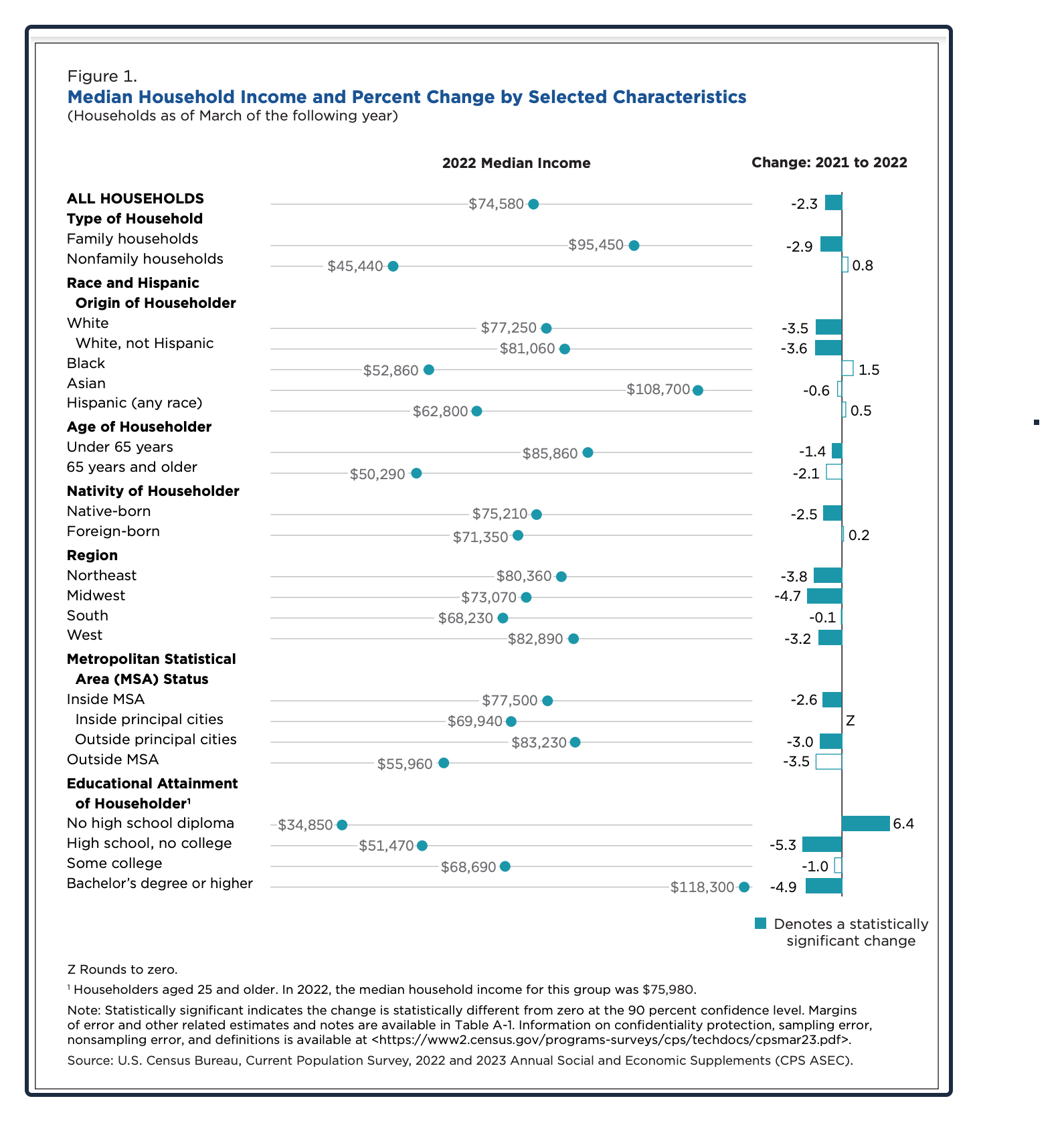 income differences