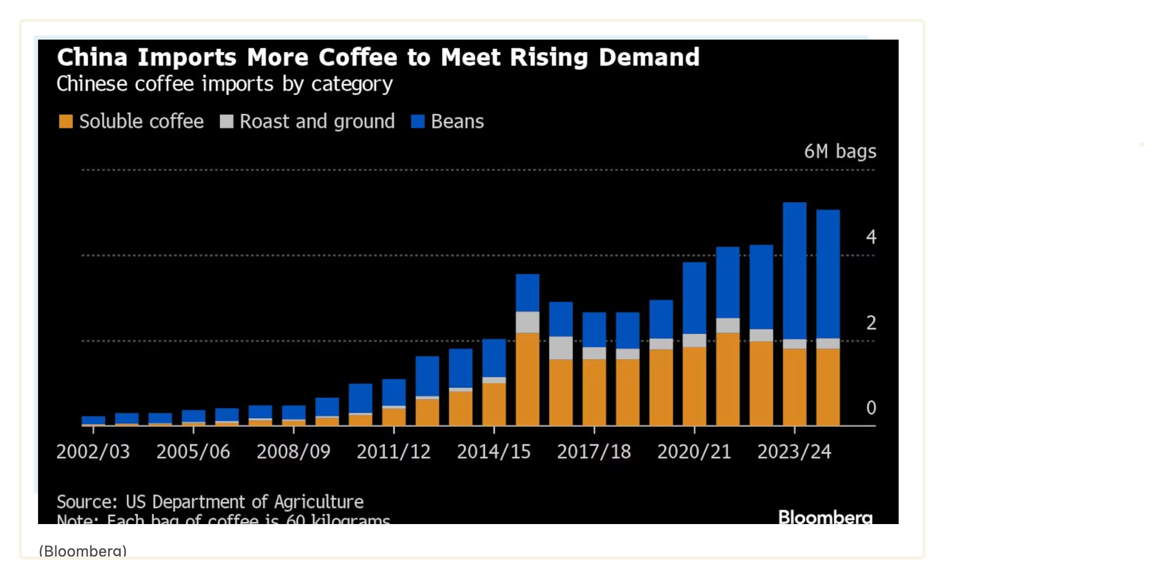 coffee prices