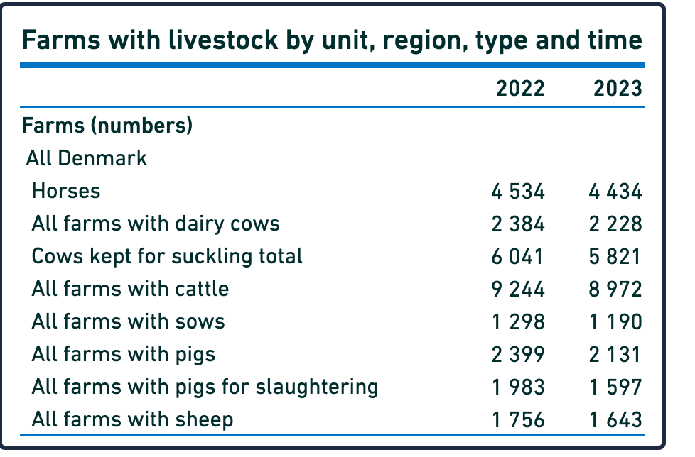 Denmark agricultural statistics