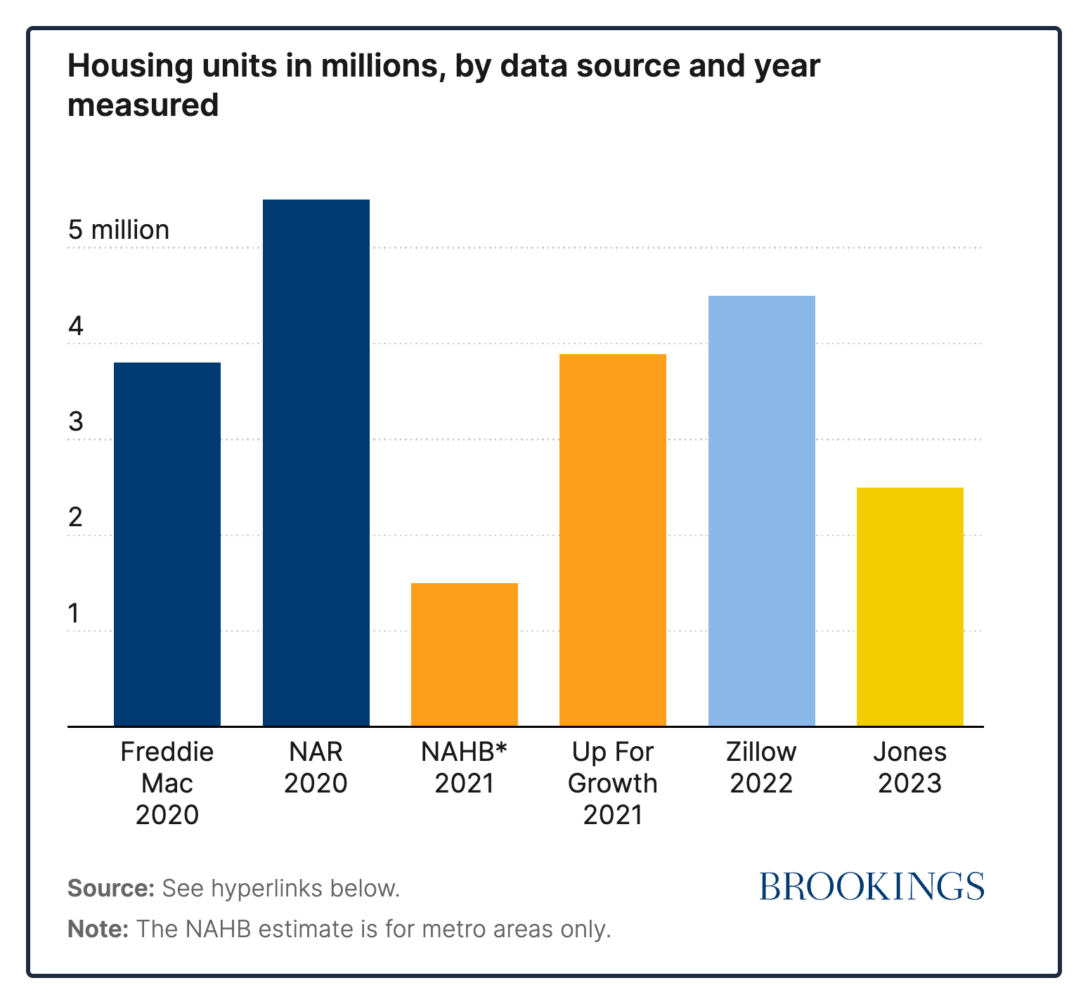 the U.S. hoousing shortage