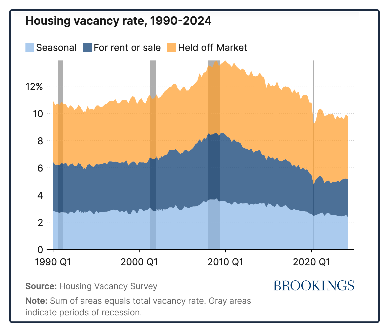 housing vacancies