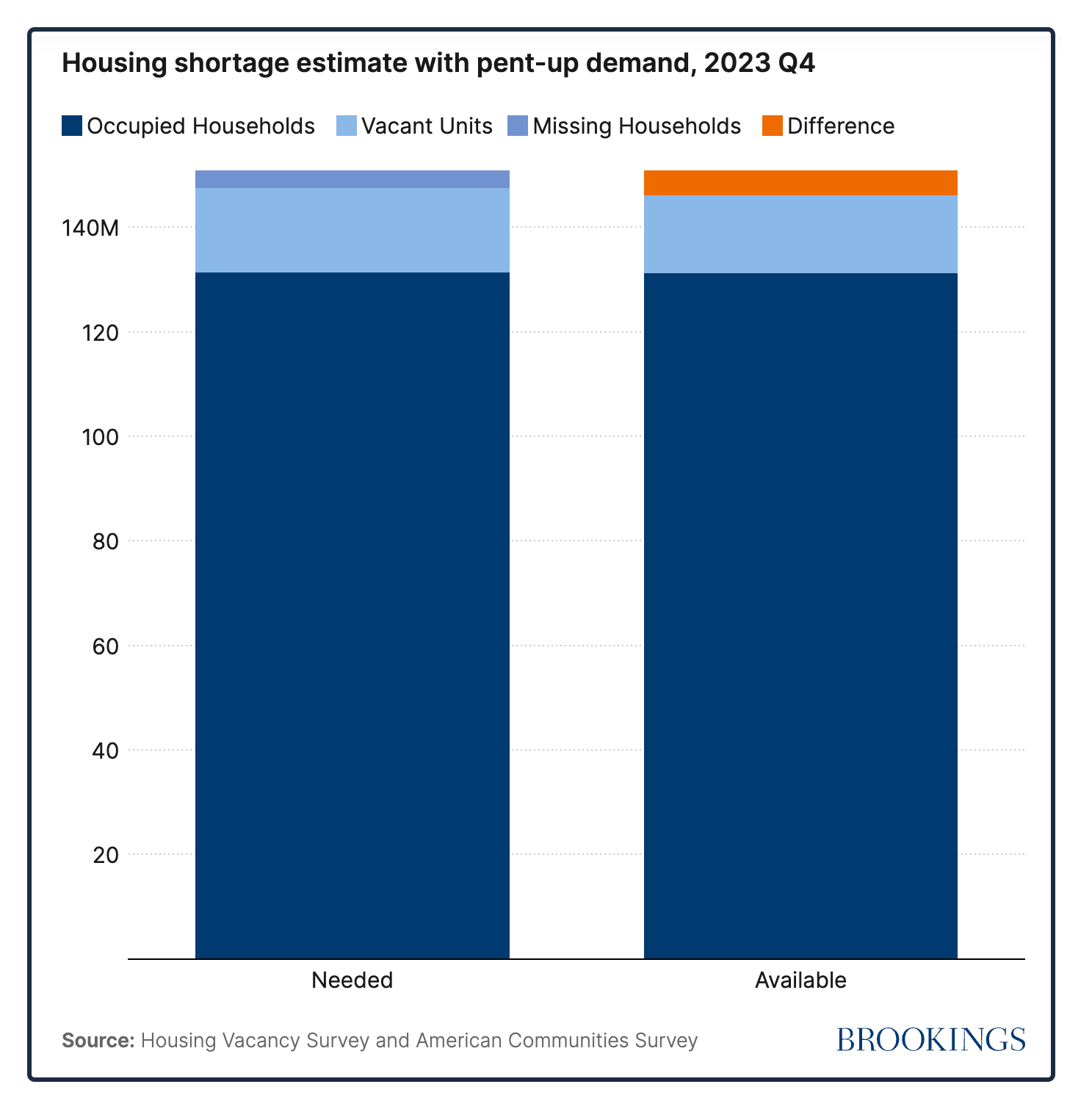 U.S. housing shortage