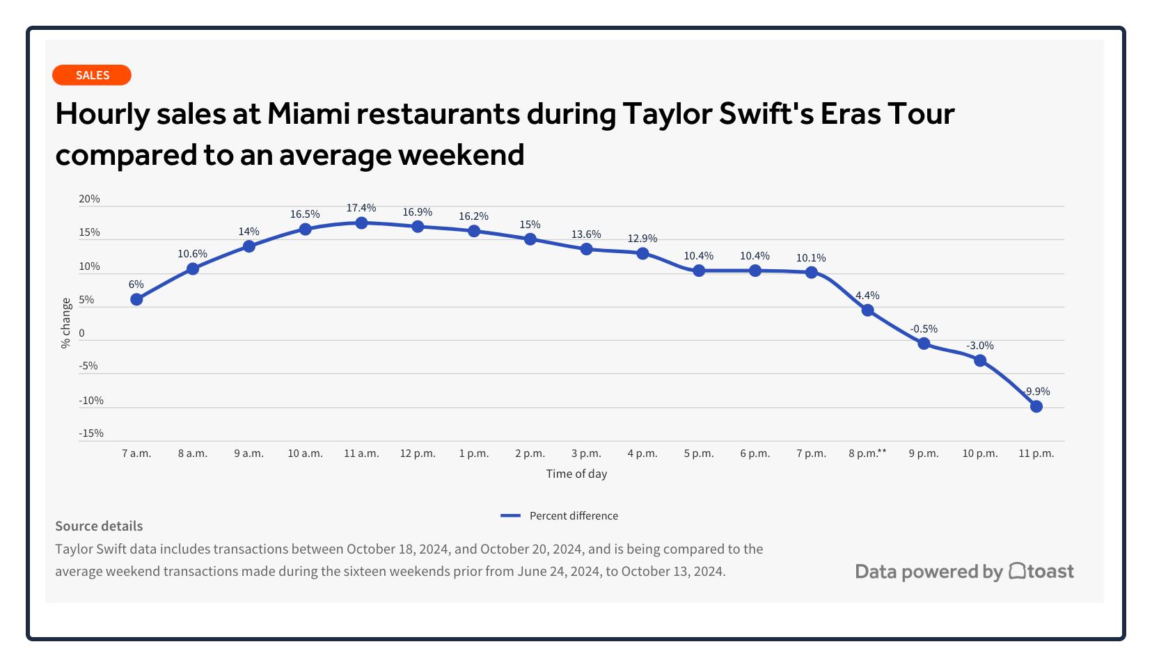taylornomics and restaurant sales