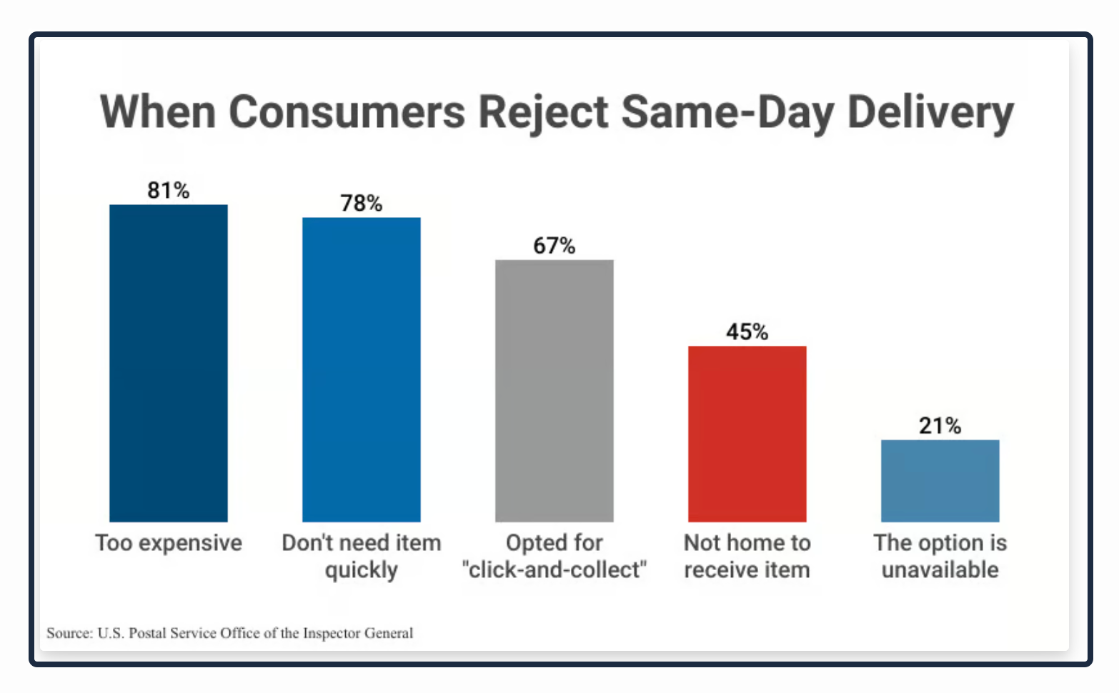 rejecting faster delivery