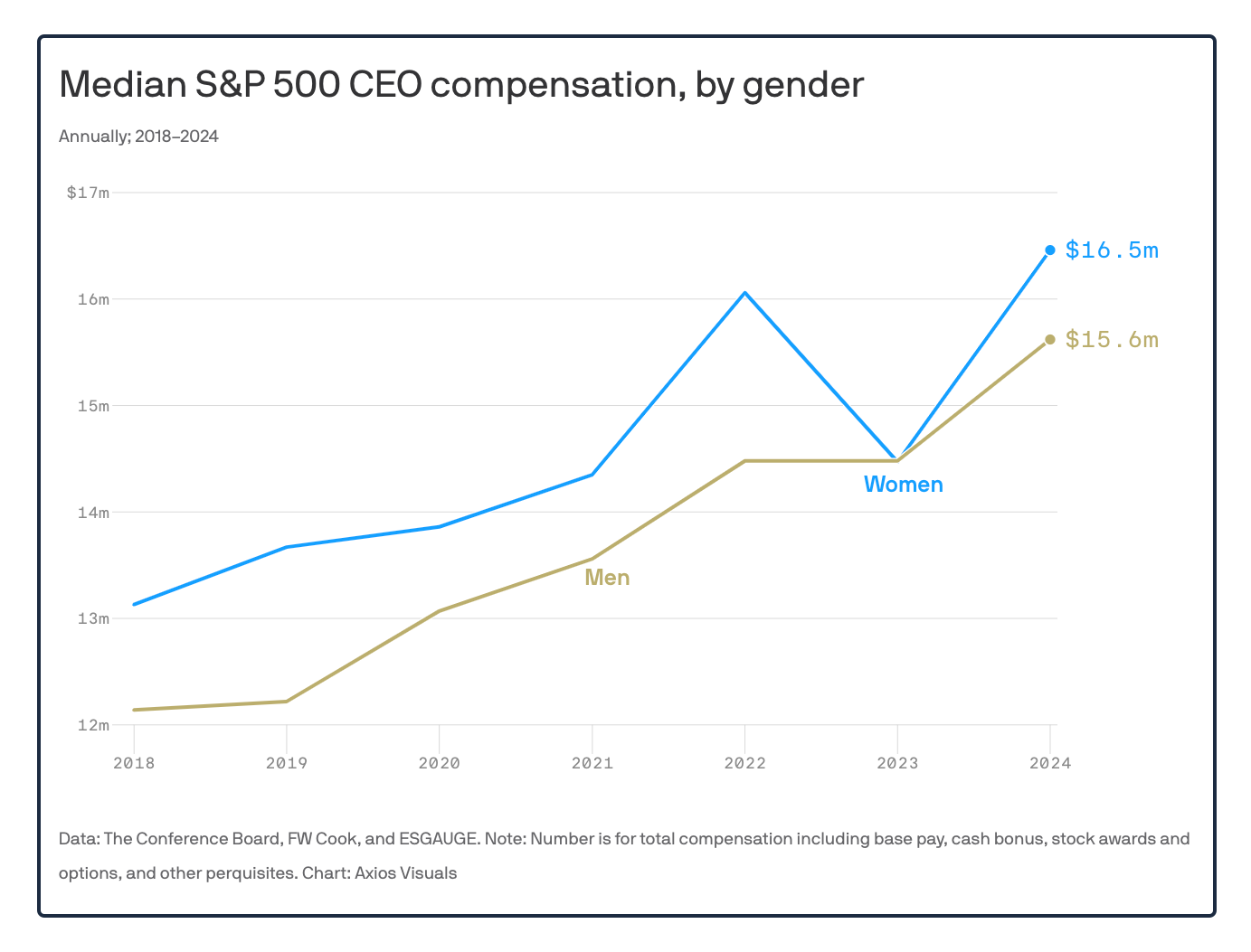 CEO pay gap