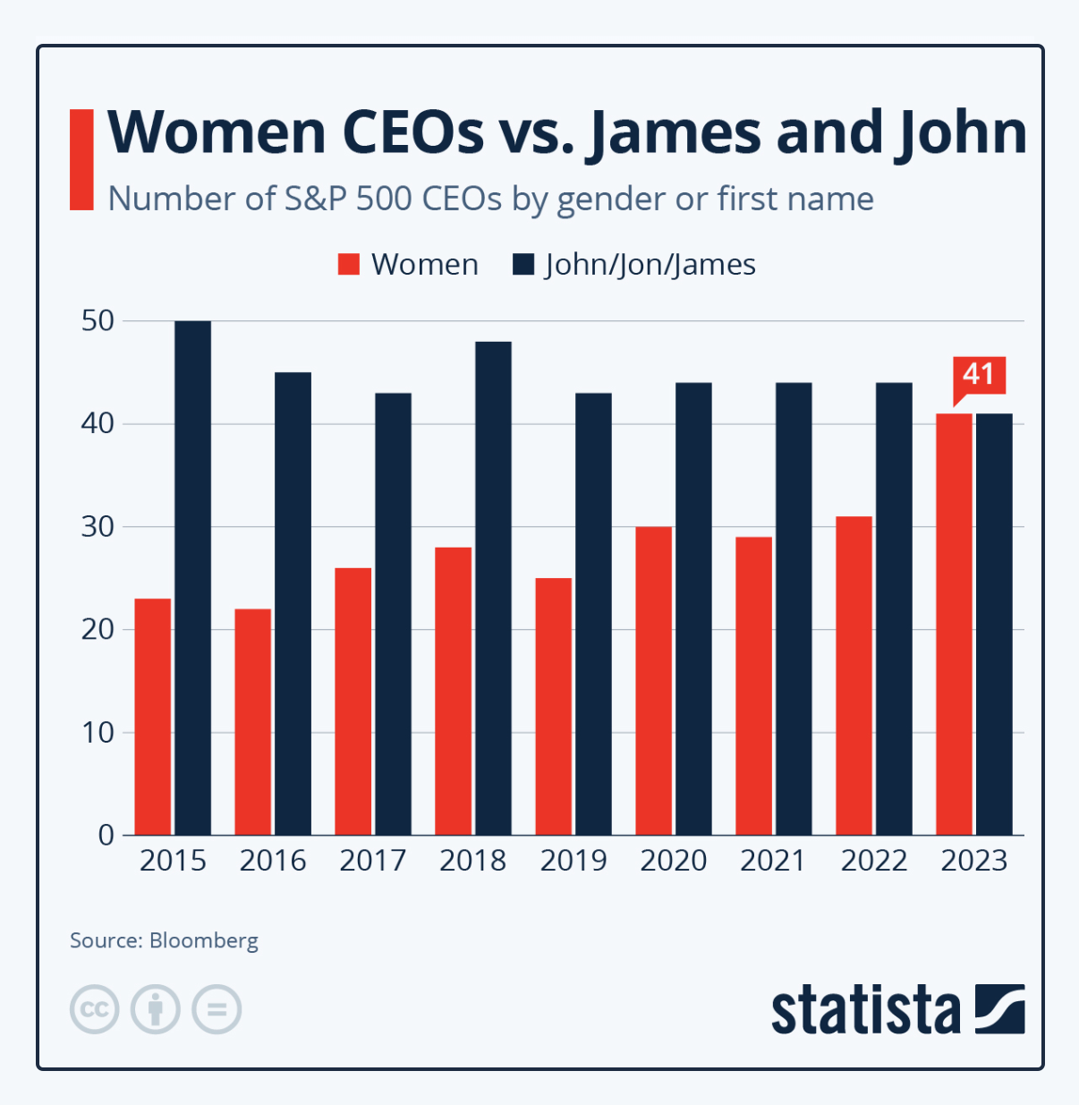 CEO pay gap