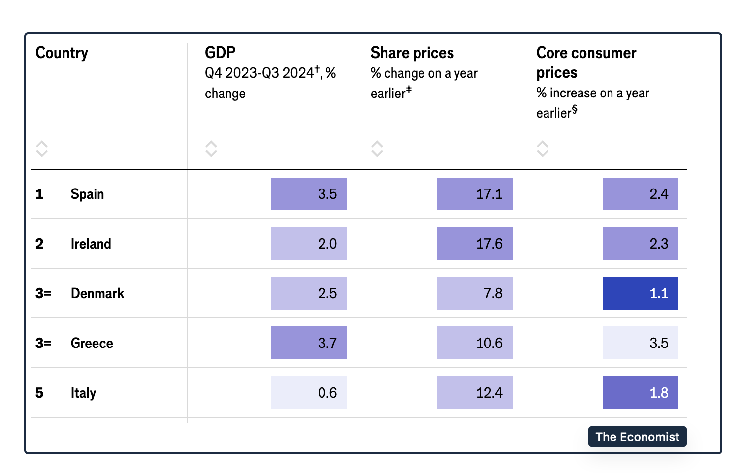 top economies