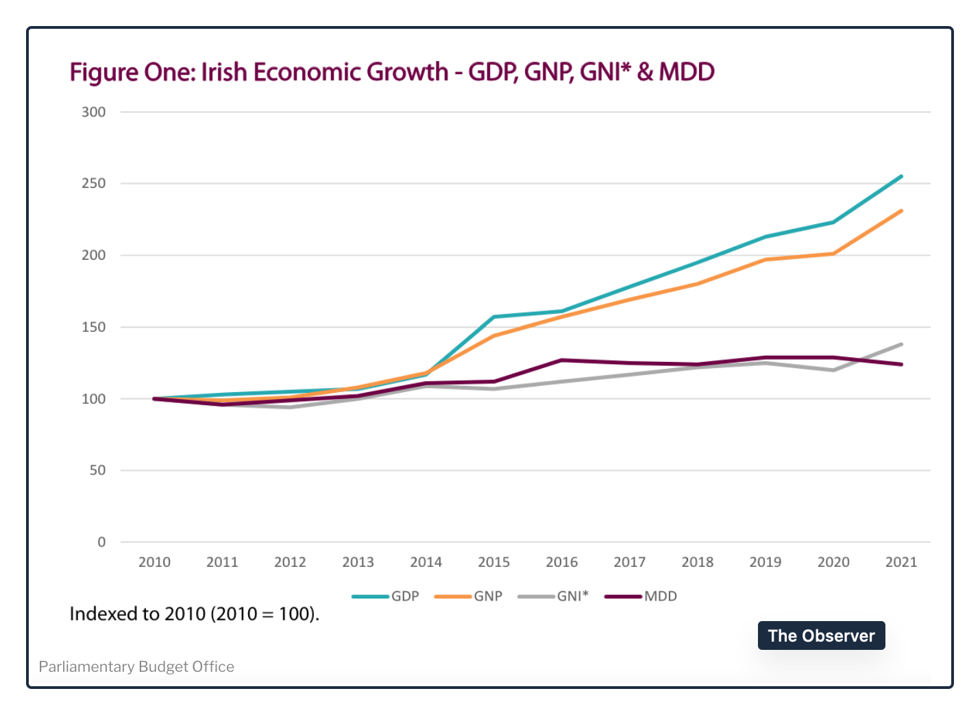 top economies Ireland