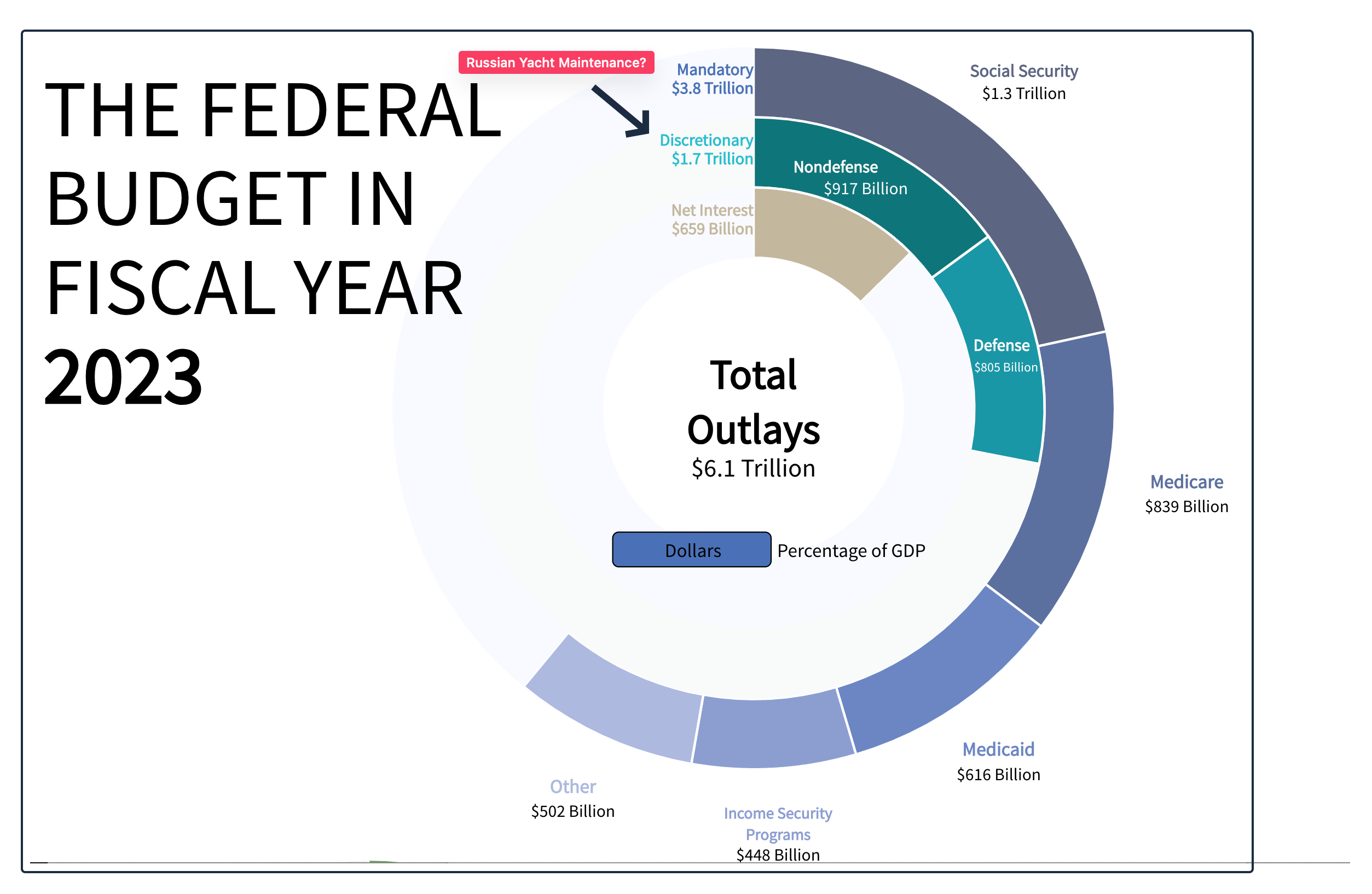 U.S. spending