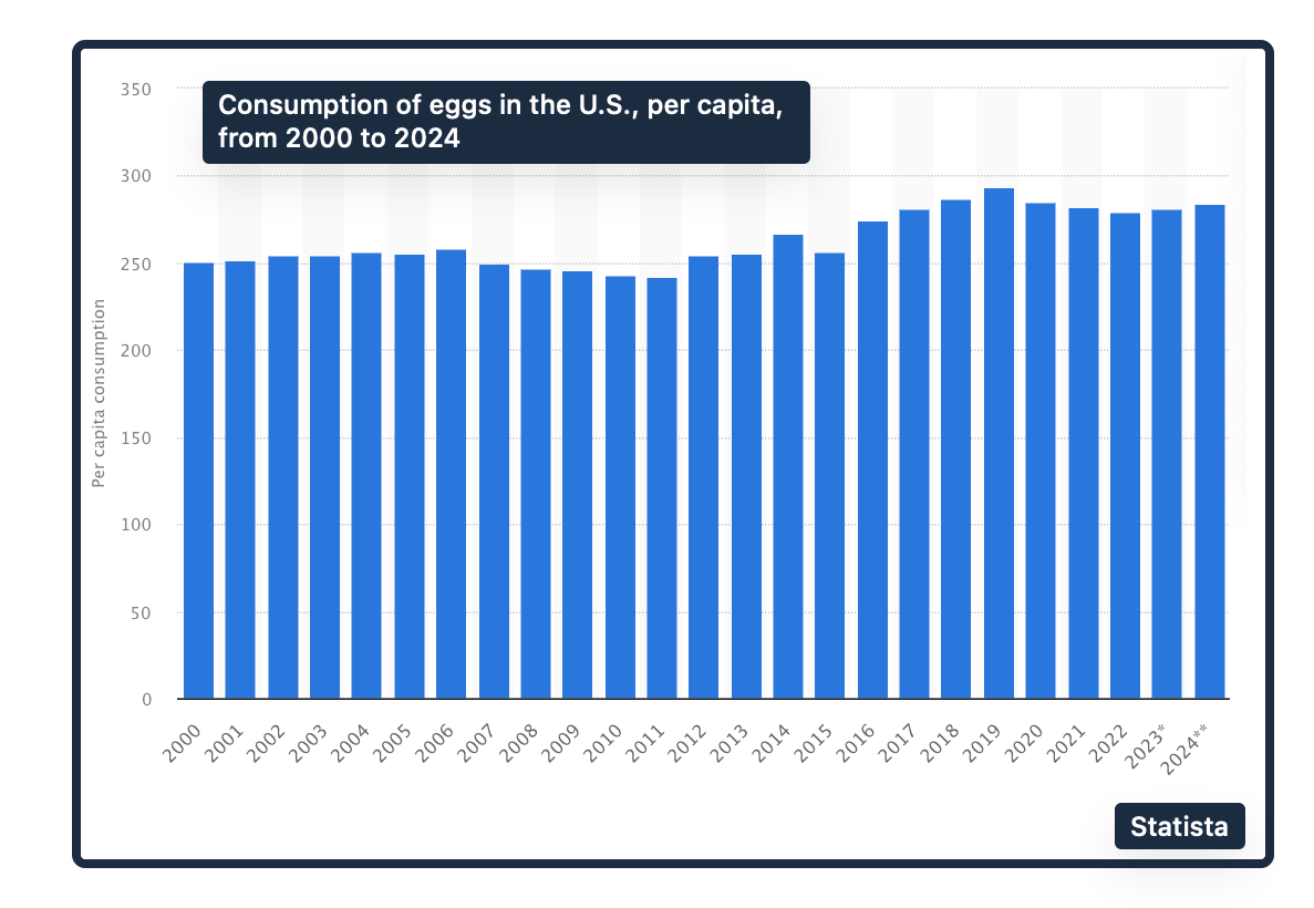 egg prices and demand
