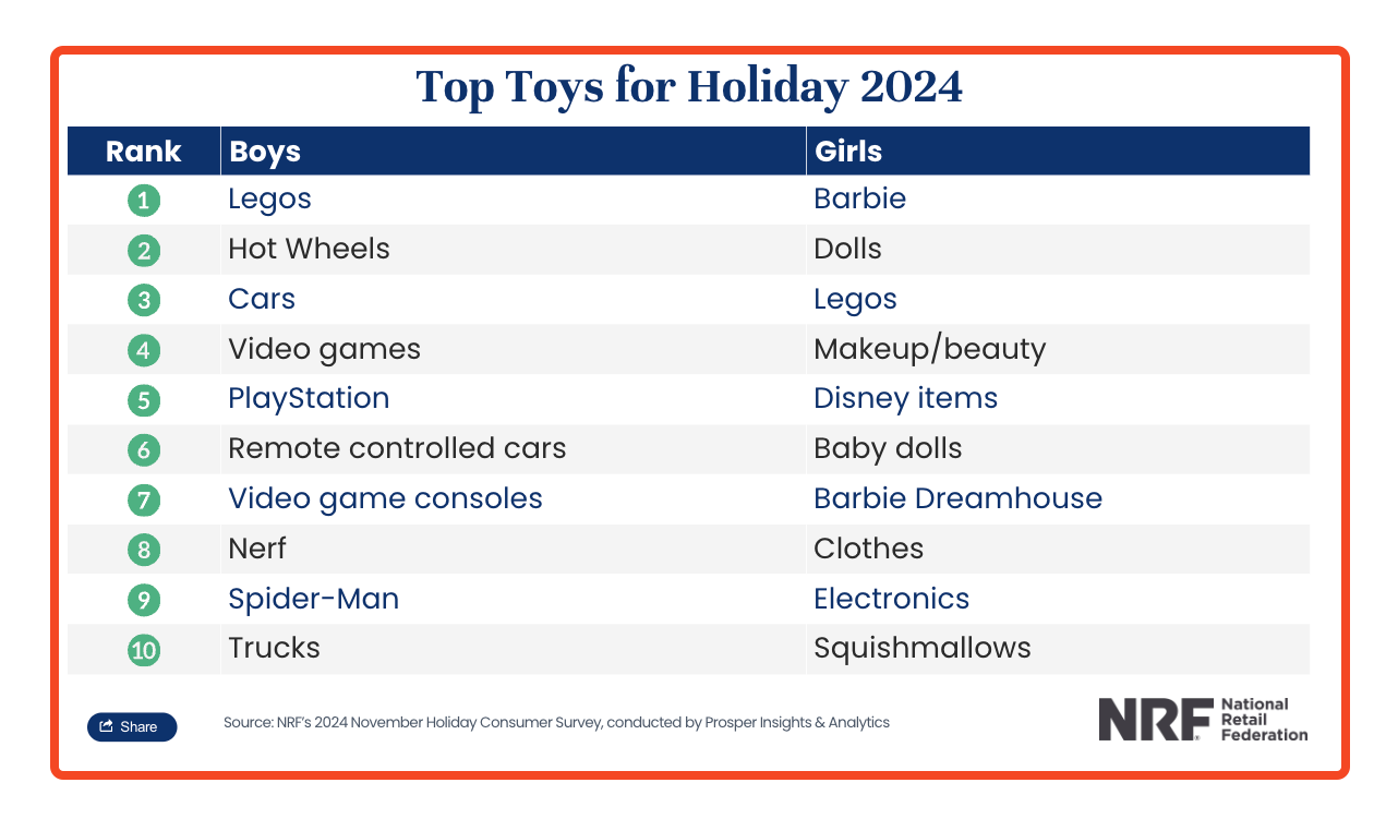 Christmas top ten