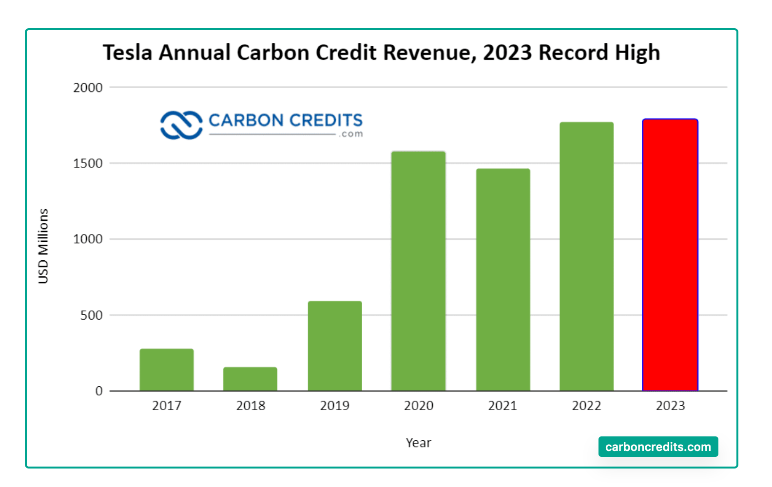 Tesla's carbon credits