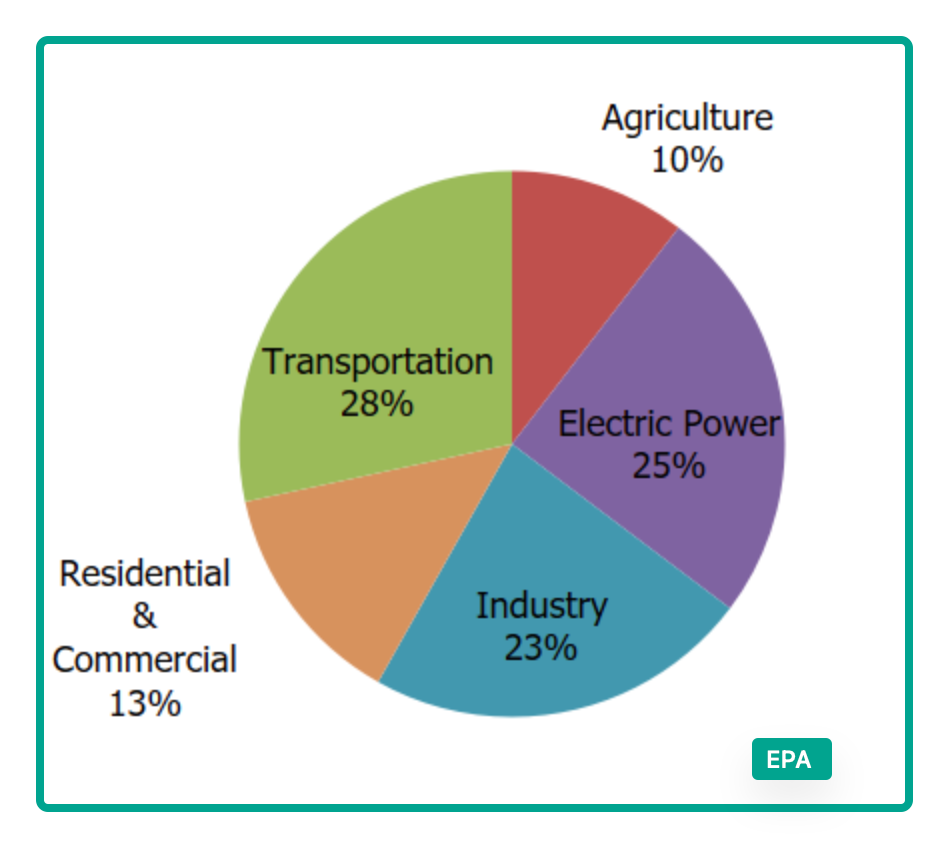 carbon emissions