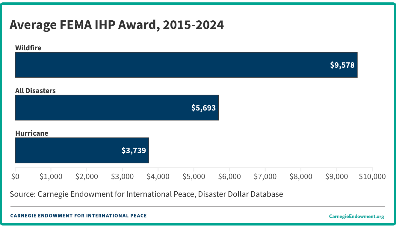 wildfire disaster spending
