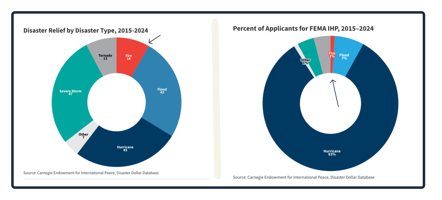 wildfire spending