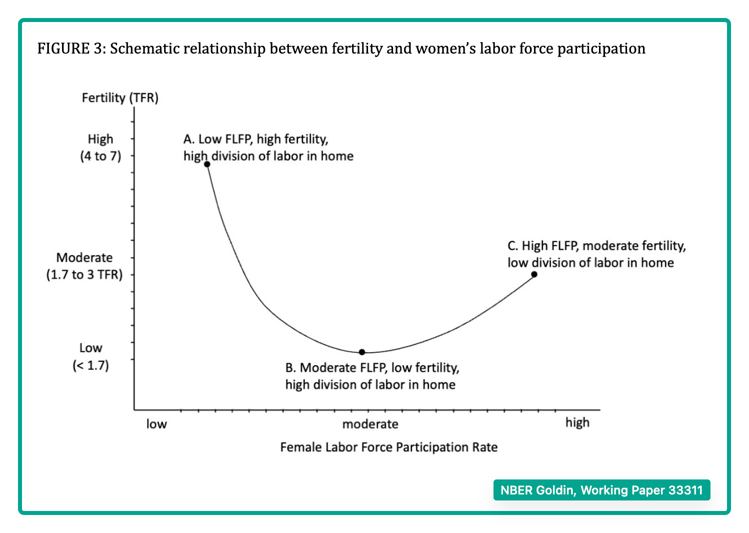 fertility rates