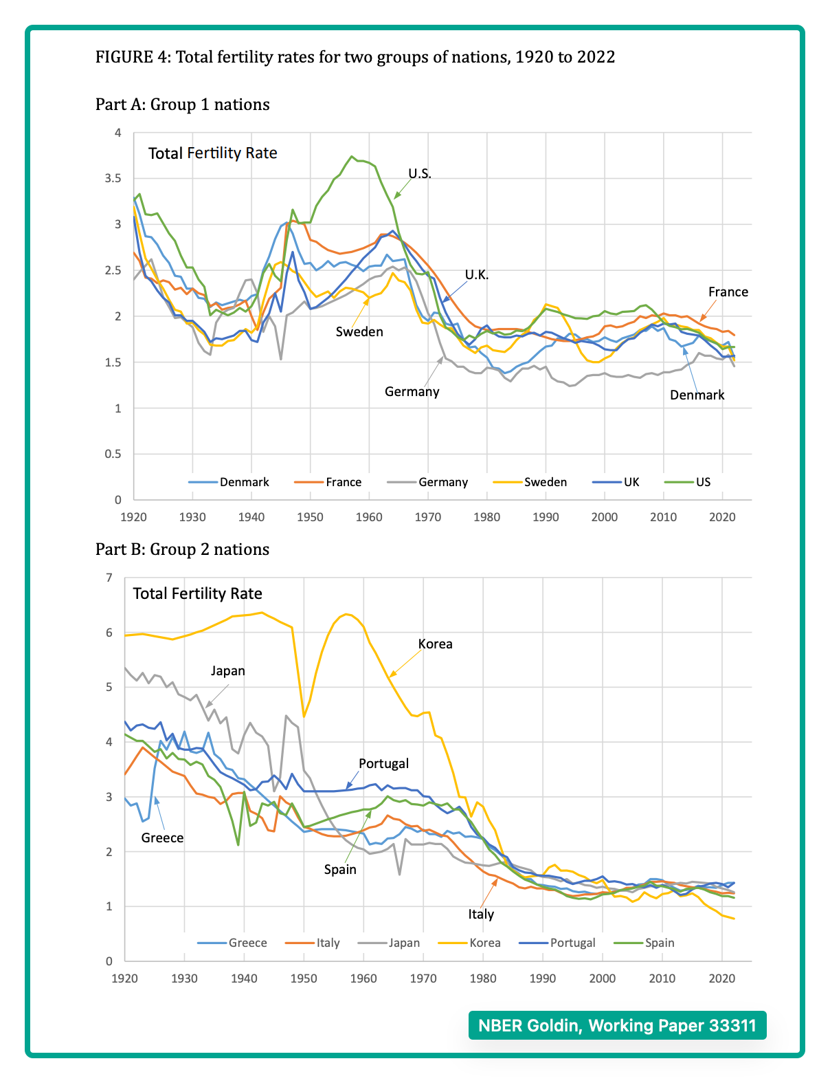 fertility rates