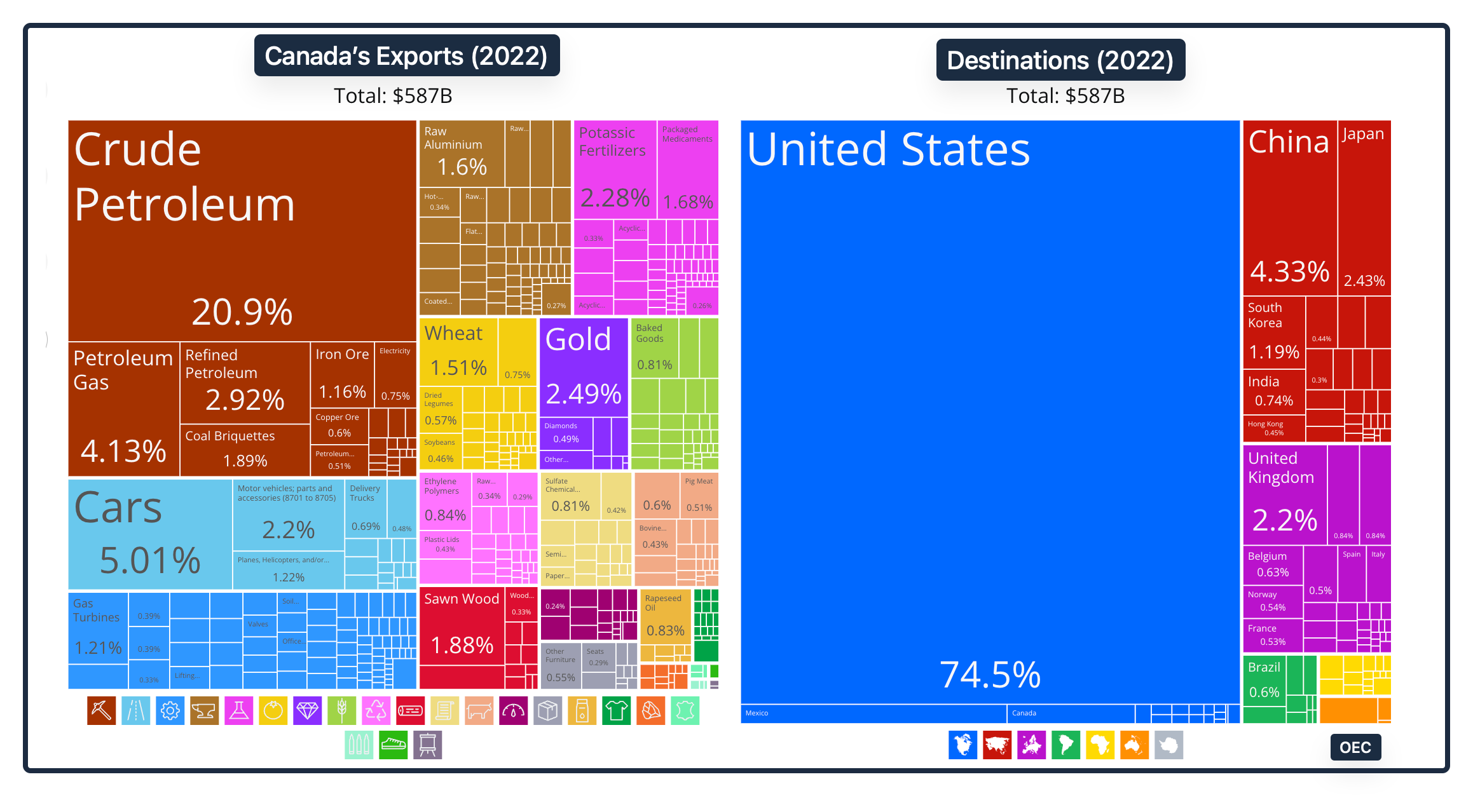 Canada's comparative advantage