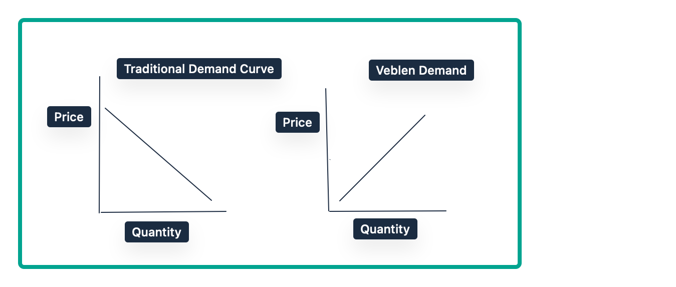 Veblen goods
