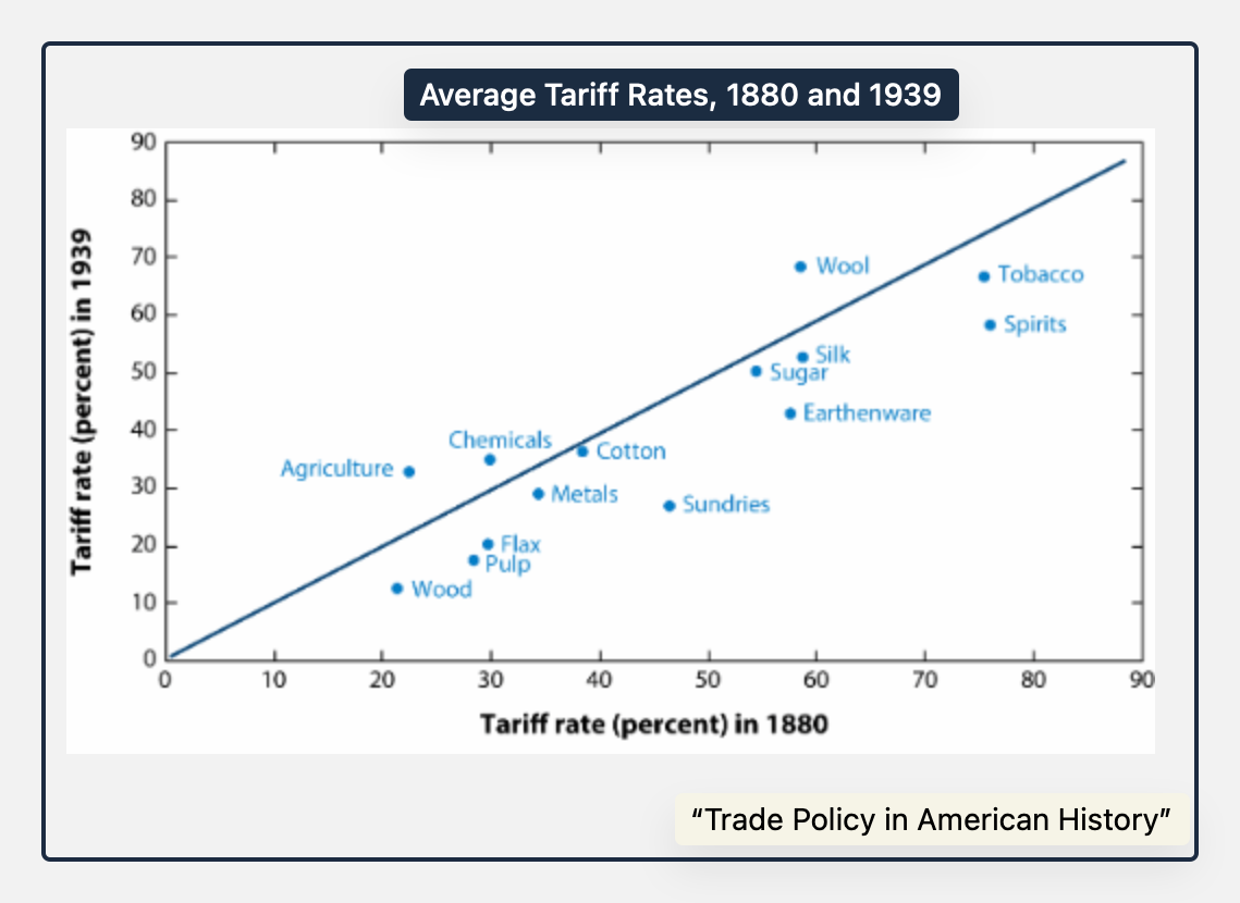 Trade Policy and tariffs