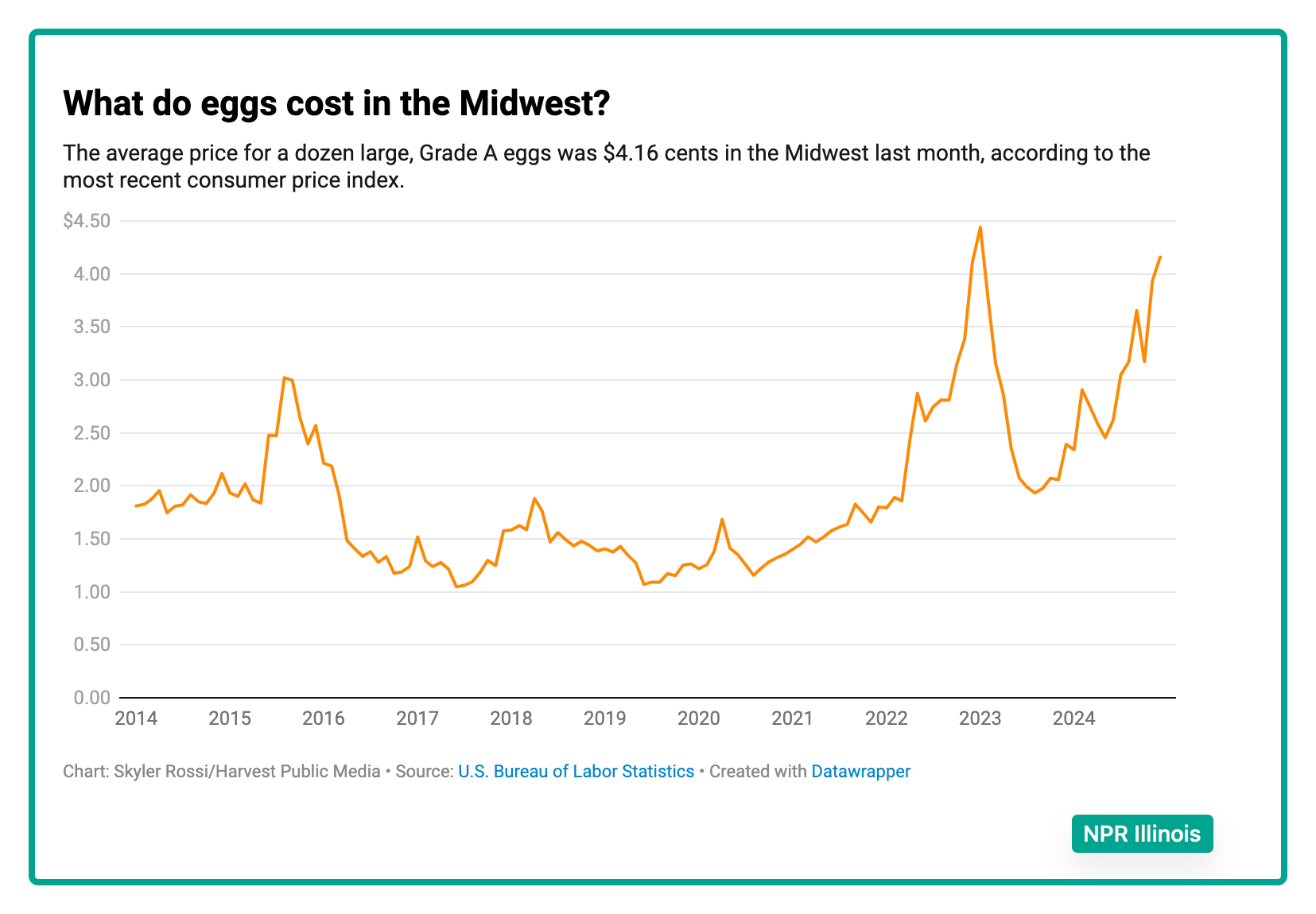 egg prices