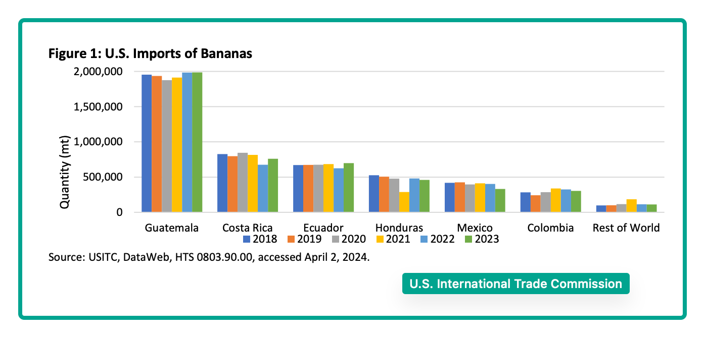 banana consumption and U.S. imports