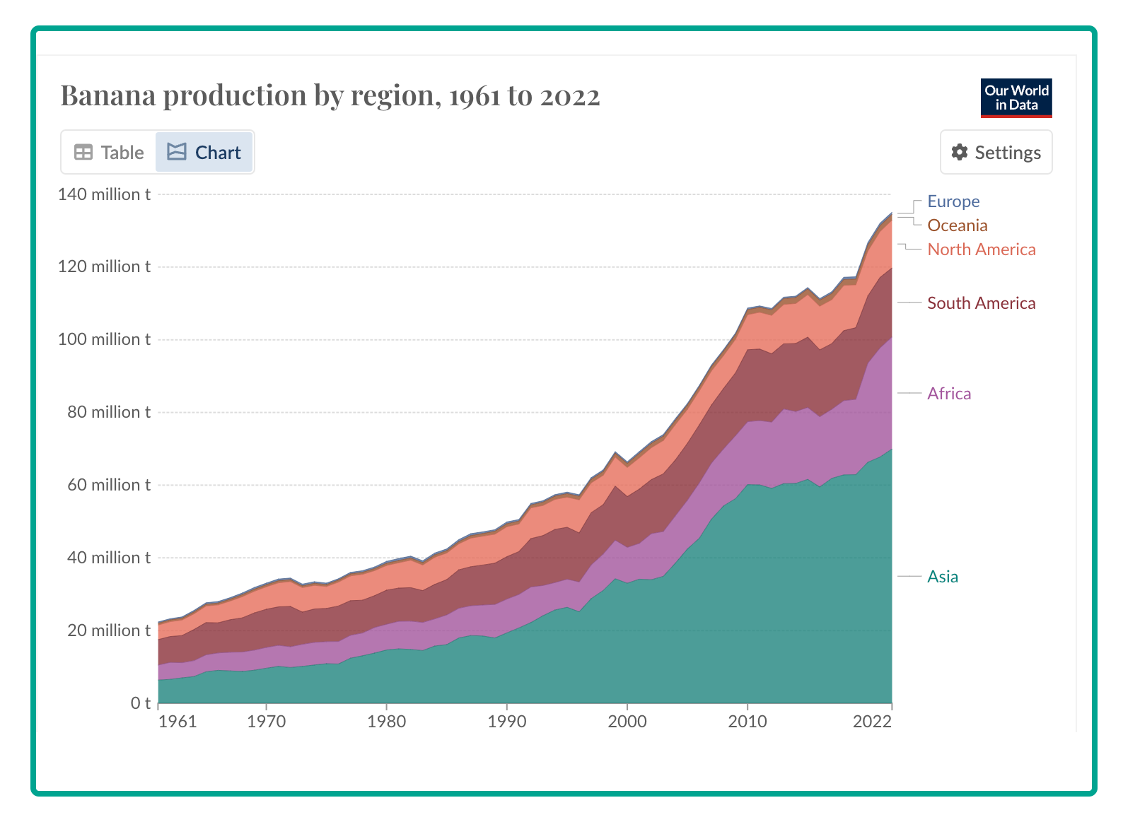 banana production