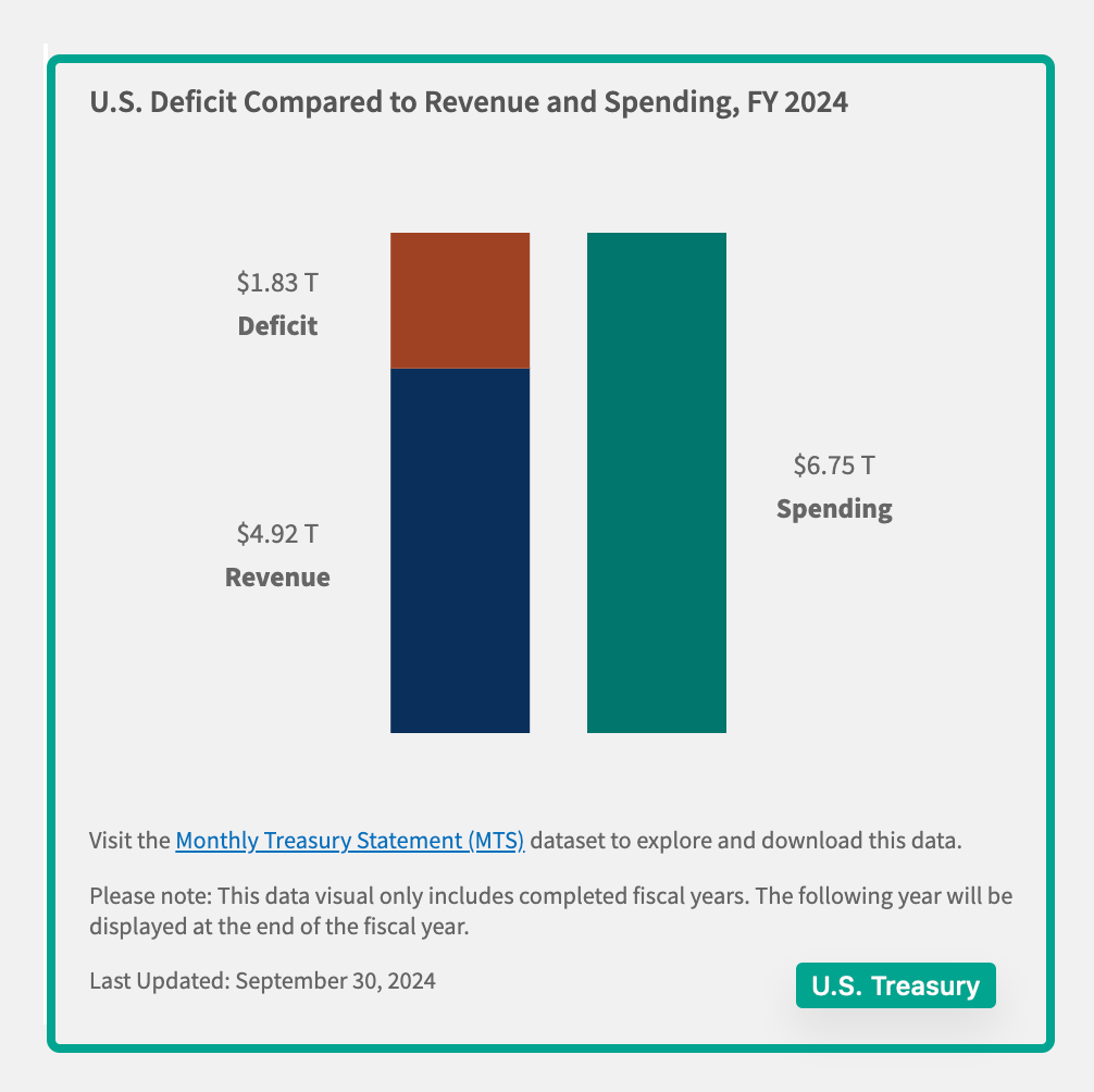 the U.S. deficit