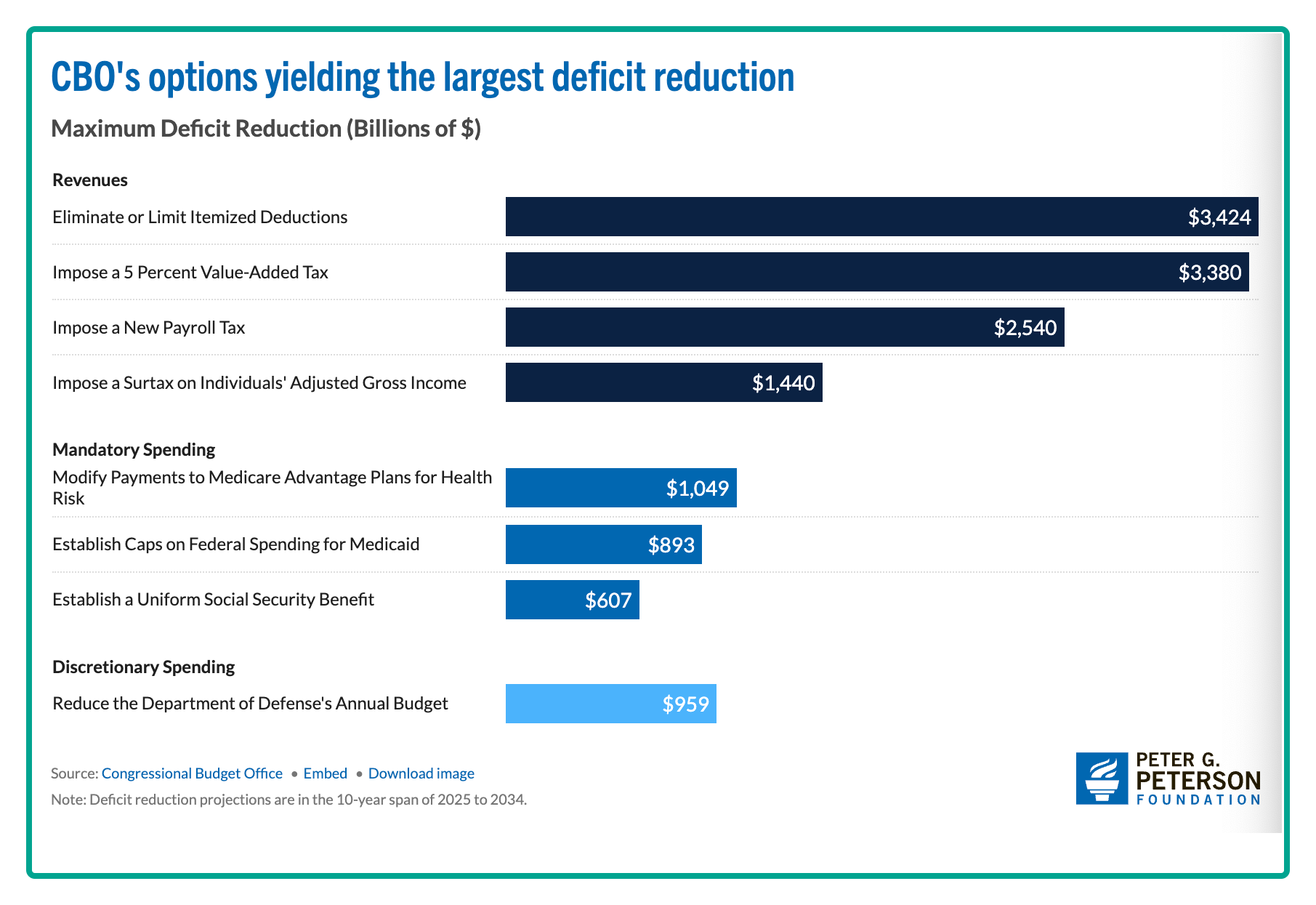 U.S. deficit and spending cuts and tax hikes