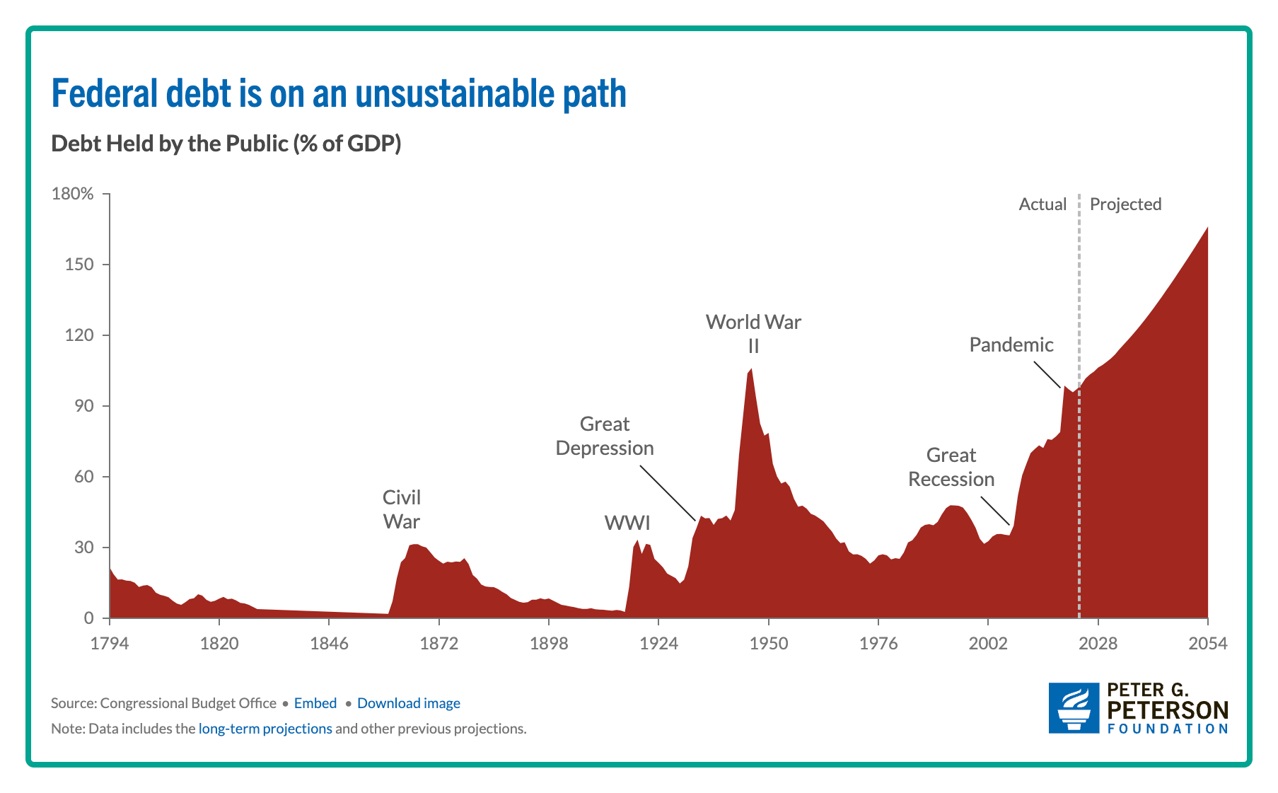 unsustainable debt