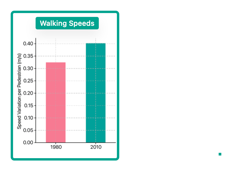 walking speeds
