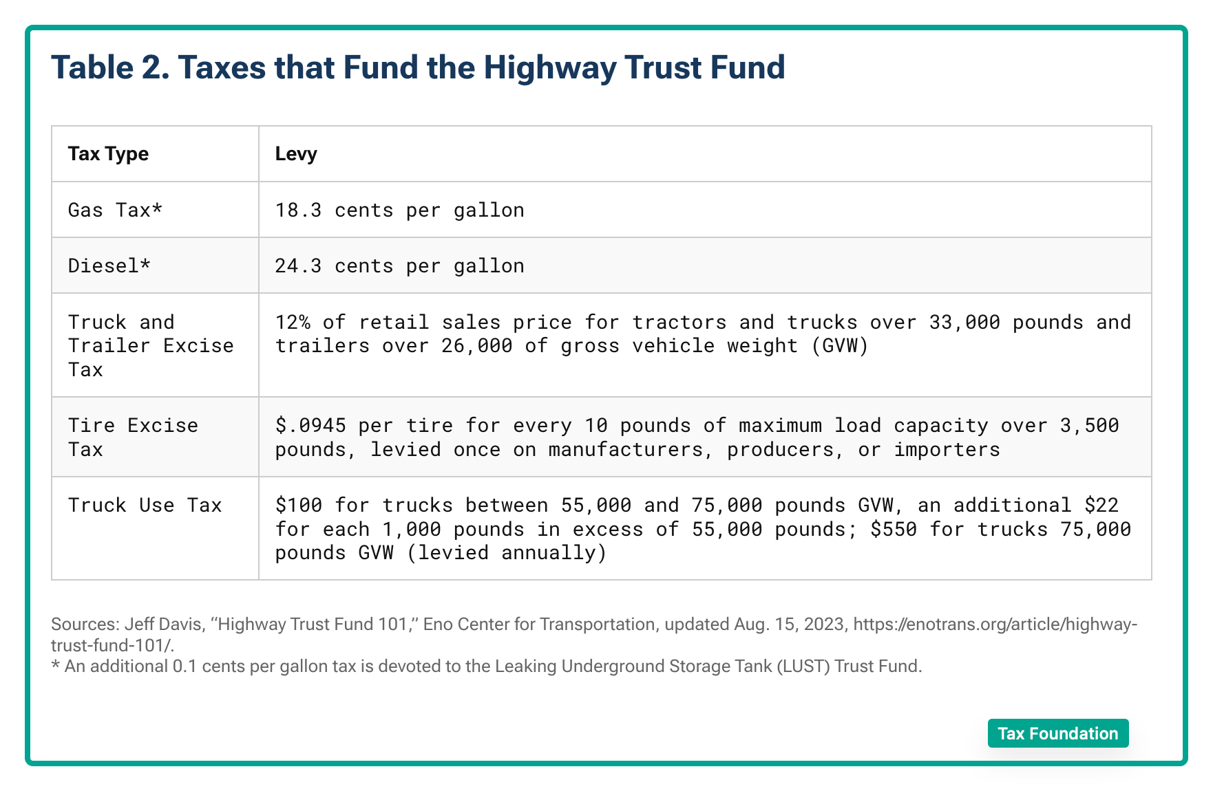 highway funding