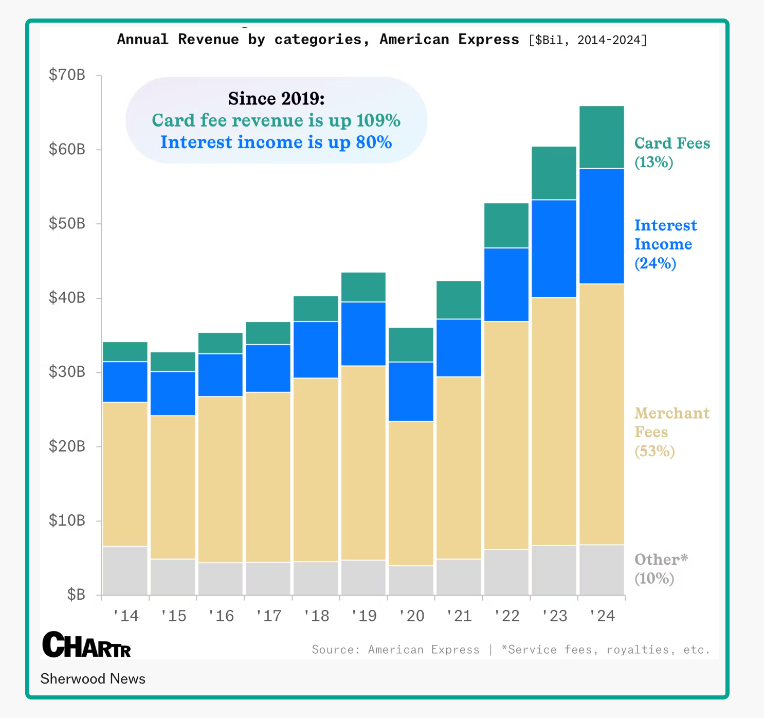 credit card spending