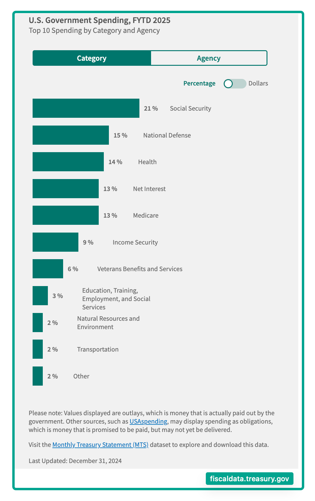 government spending categories