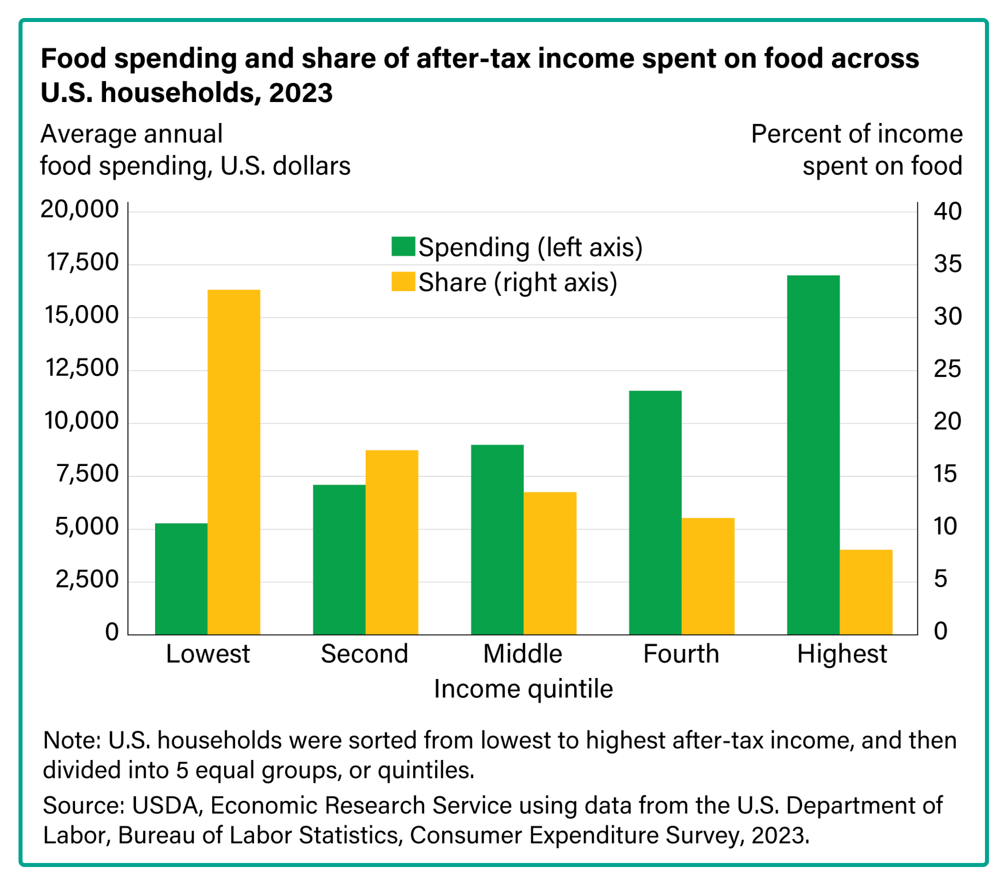 household food spending