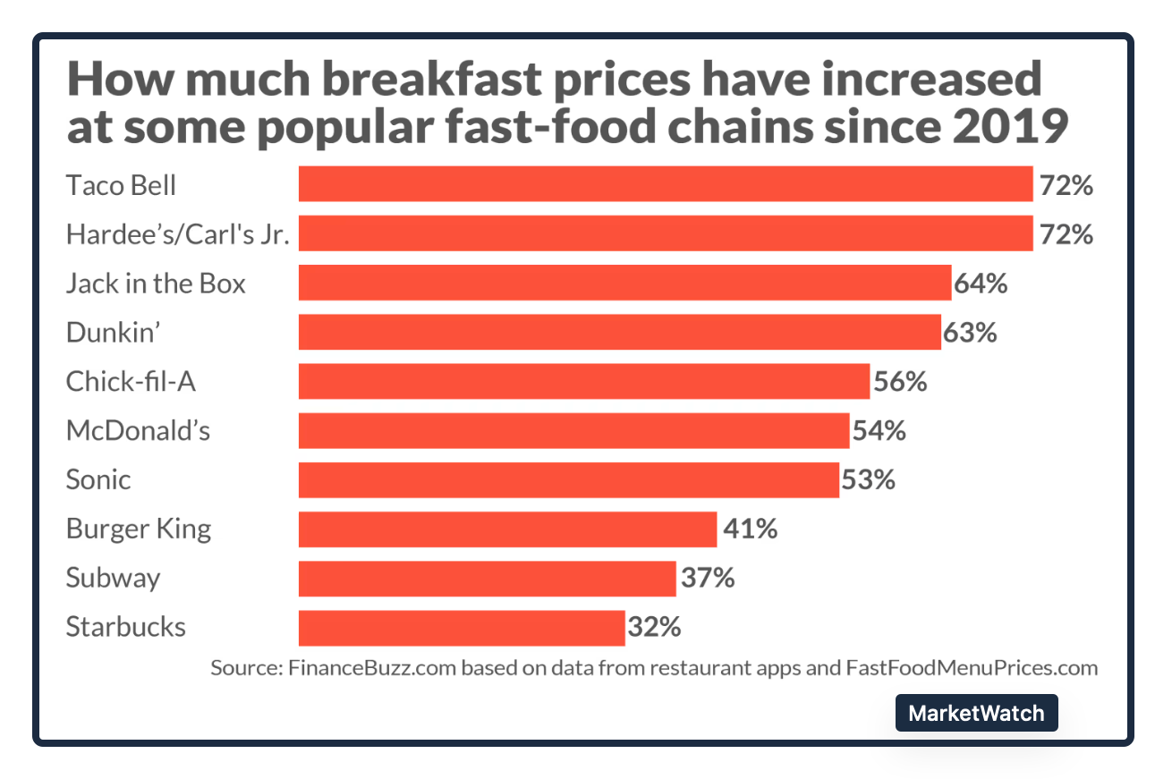fast food breakfast prices