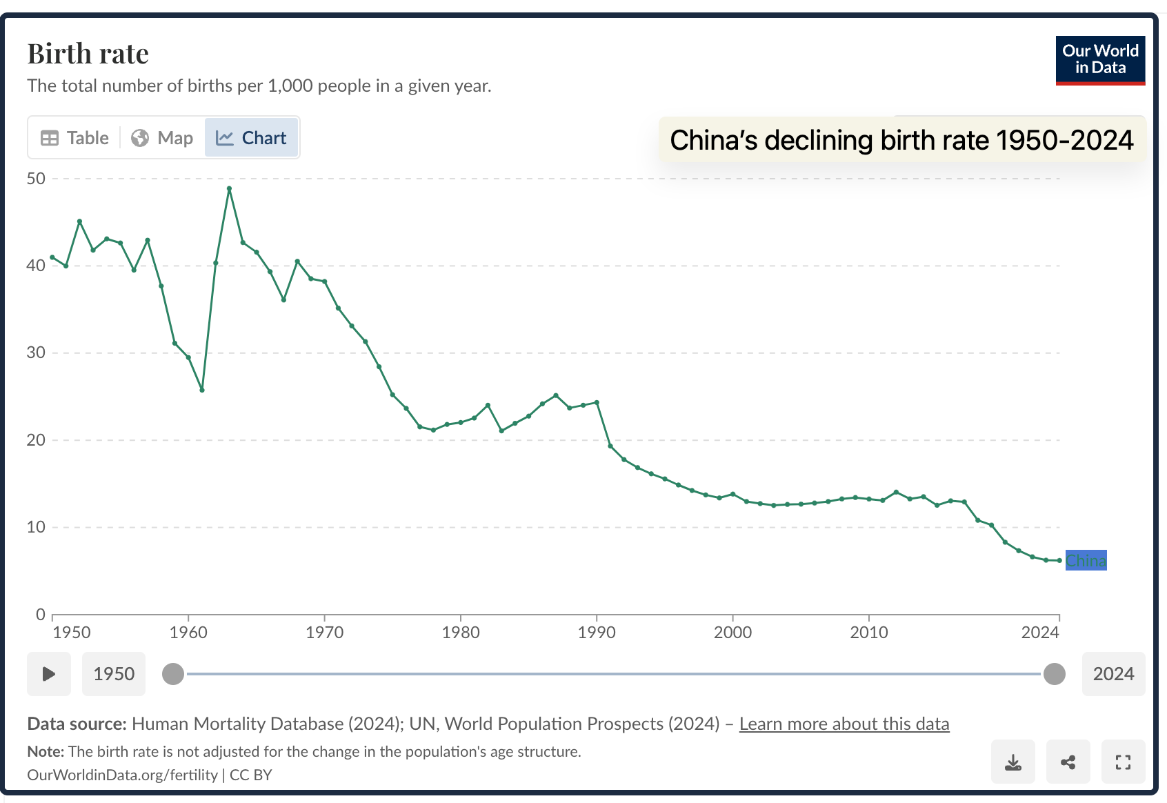 China's birth rate