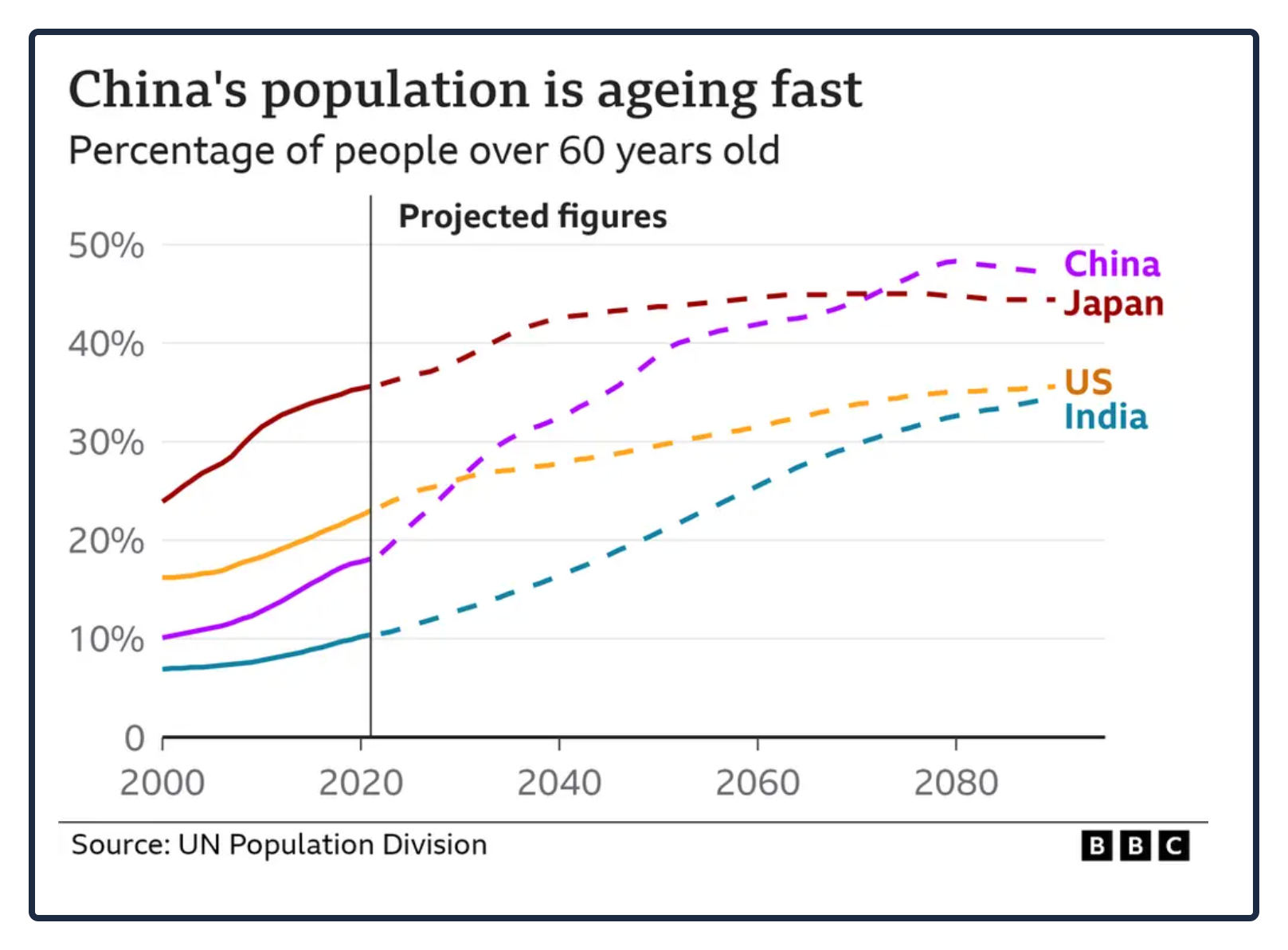 China's ageing population