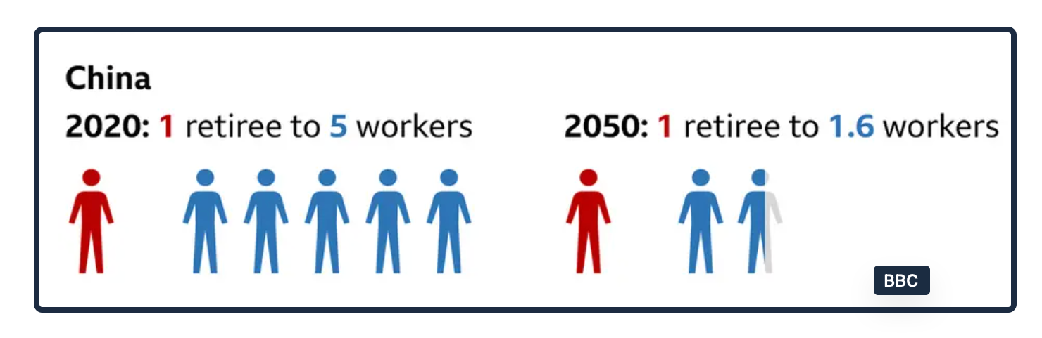 China's old age dependency ratio