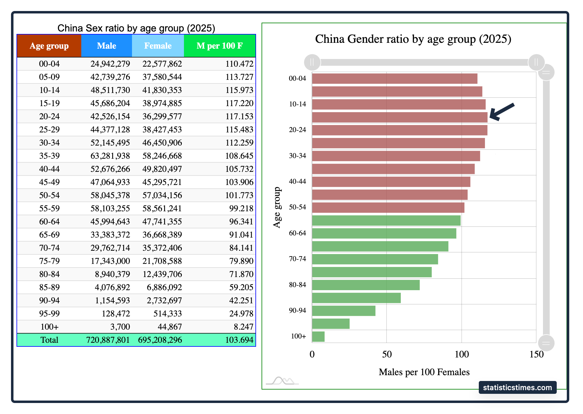 China's birth rate and gender ratios