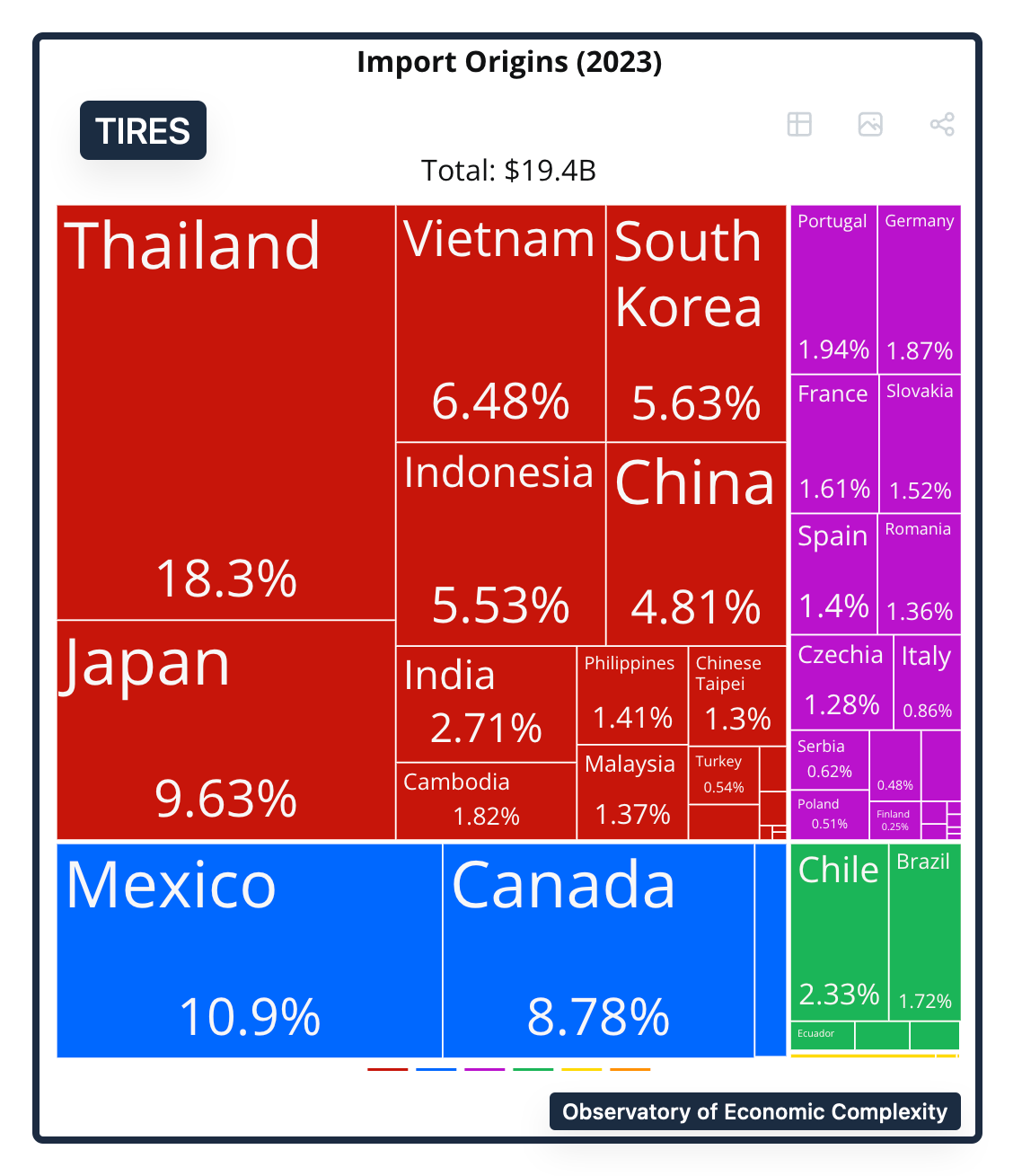 U.S. tire imports