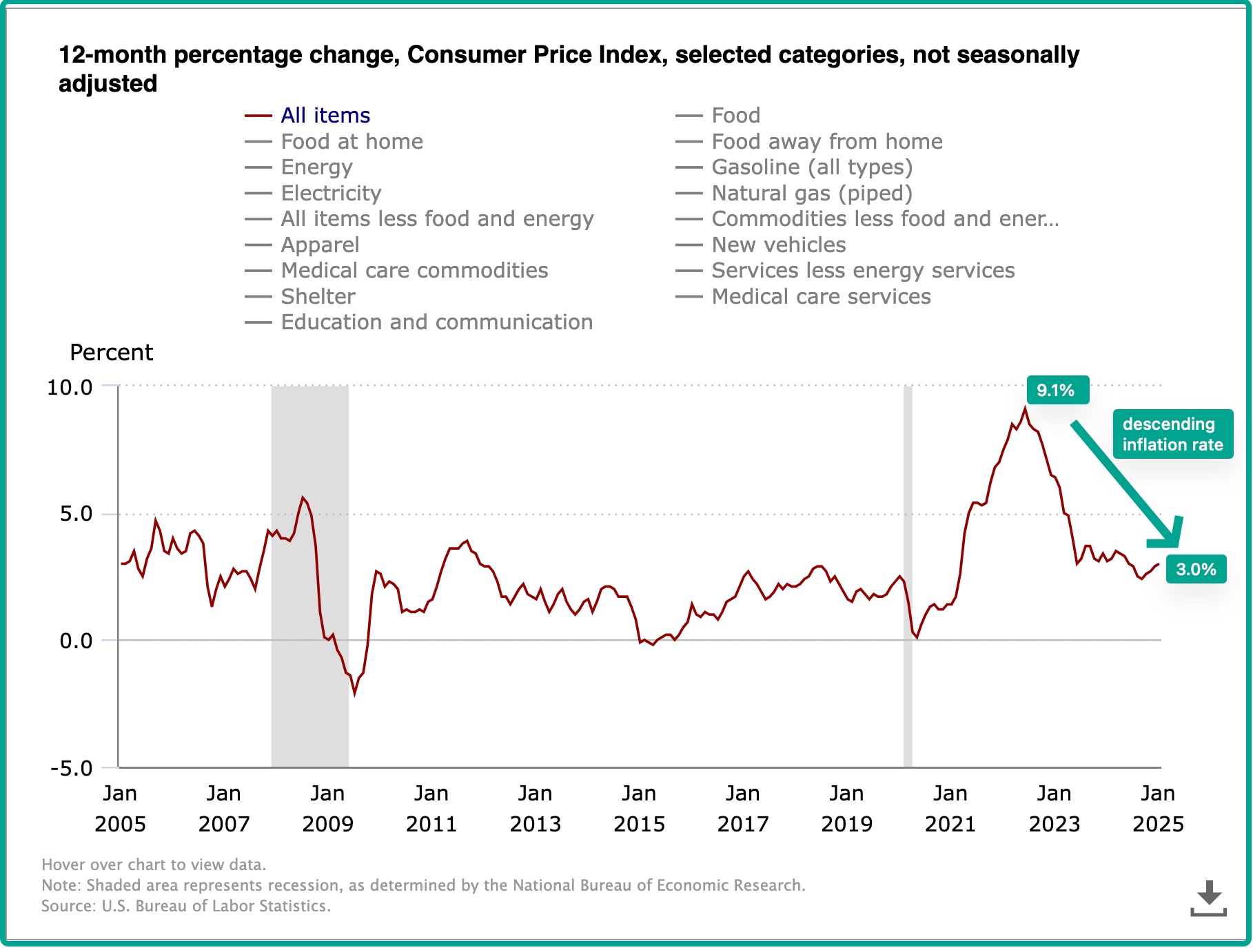 descending inflation