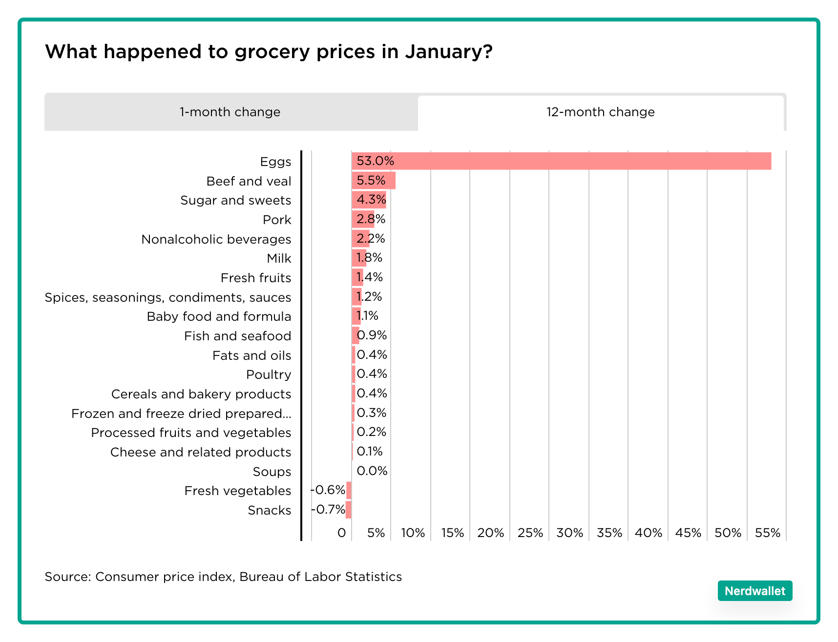 grocery prices
