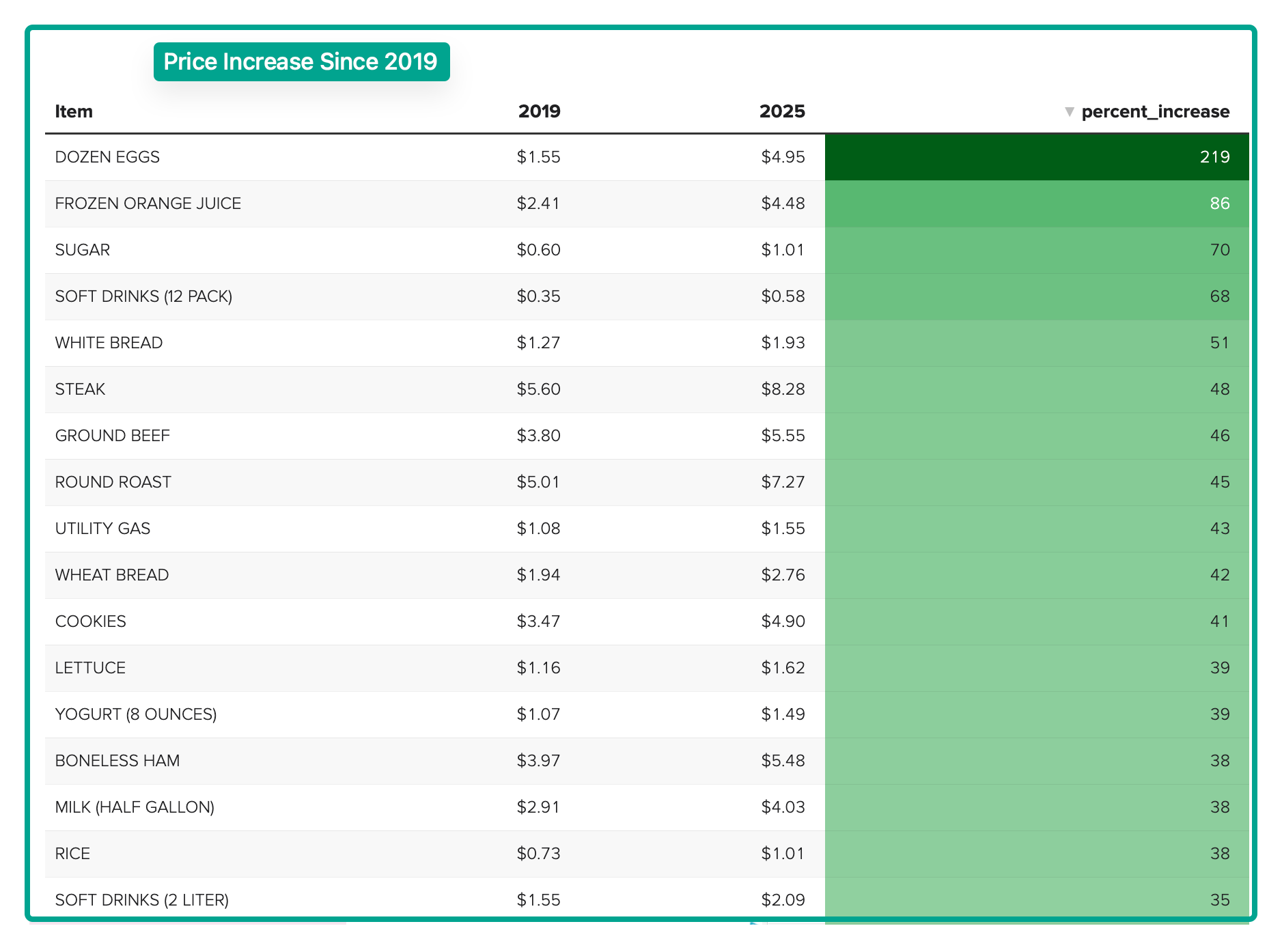 grocery prices