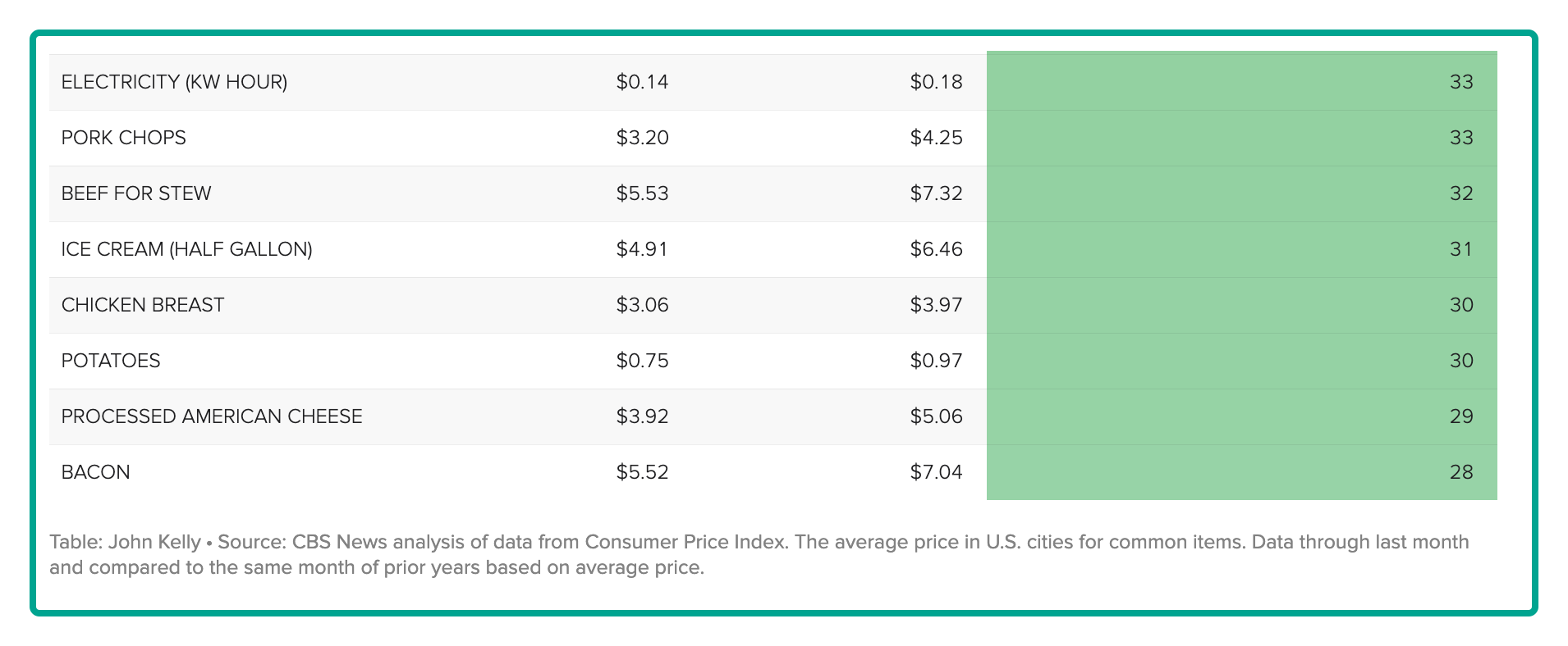 grocery prices