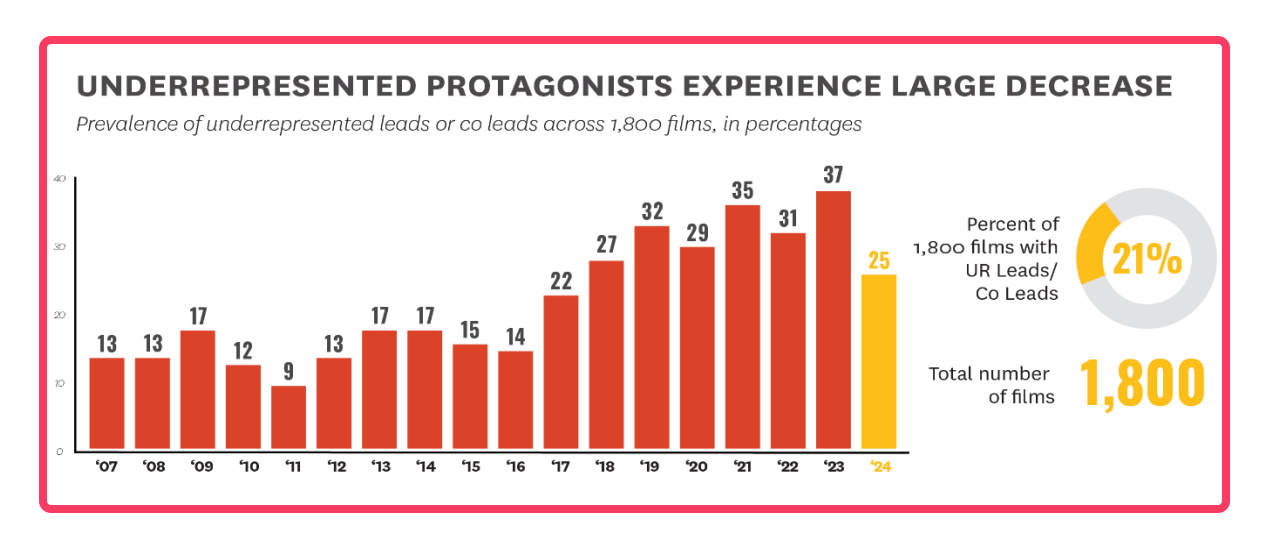 underrepresented people in films